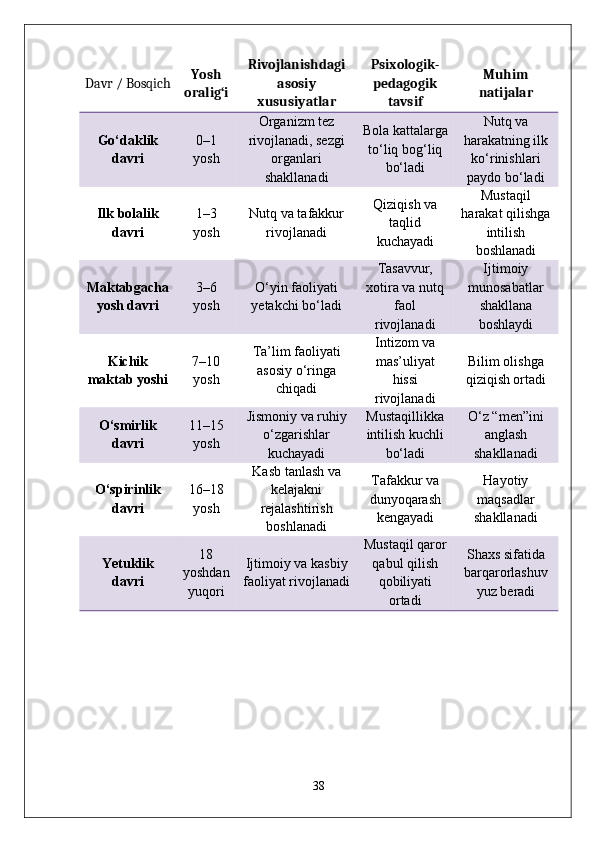 Davr / Bosqich Yosh
oralig‘i Rivojlanishdagi
asosiy
xususiyatlar Psixologik-
pedagogik
tavsif Muhim
natijalar
Go‘daklik
davri 0–1
yosh Organizm tez
rivojlanadi, sezgi
organlari
shakllanadi Bola kattalarga
to‘liq bog‘liq
bo‘ladi Nutq va
harakatning ilk
ko‘rinishlari
paydo bo‘ladi
Ilk bolalik
davri 1–3
yosh Nutq va tafakkur
rivojlanadi Qiziqish va
taqlid
kuchayadi Mustaqil
harakat qilishga
intilish
boshlanadi
Maktabgacha
yosh davri 3–6
yosh O‘yin faoliyati
yetakchi bo‘ladi Tasavvur,
xotira va nutq
faol
rivojlanadi Ijtimoiy
munosabatlar
shakllana
boshlaydi
Kichik
maktab yoshi 7–10
yosh Ta’lim faoliyati
asosiy o‘ringa
chiqadi Intizom va
mas’uliyat
hissi
rivojlanadi Bilim olishga
qiziqish ortadi
O‘smirlik
davri 11–15
yosh Jismoniy va ruhiy
o‘zgarishlar
kuchayadi Mustaqillikka
intilish kuchli
bo‘ladi O‘z “men”ini
anglash
shakllanadi
O‘spirinlik
davri 16–18
yosh Kasb tanlash va
kelajakni
rejalashtirish
boshlanadi Tafakkur va
dunyoqarash
kengayadi Hayotiy
maqsadlar
shakllanadi
Yetuklik
davri 18
yoshdan
yuqori Ijtimoiy va kasbiy
faoliyat rivojlanadi Mustaqil qaror
qabul qilish
qobiliyati
ortadi Shaxs sifatida
barqarorlashuv
yuz beradi
38 