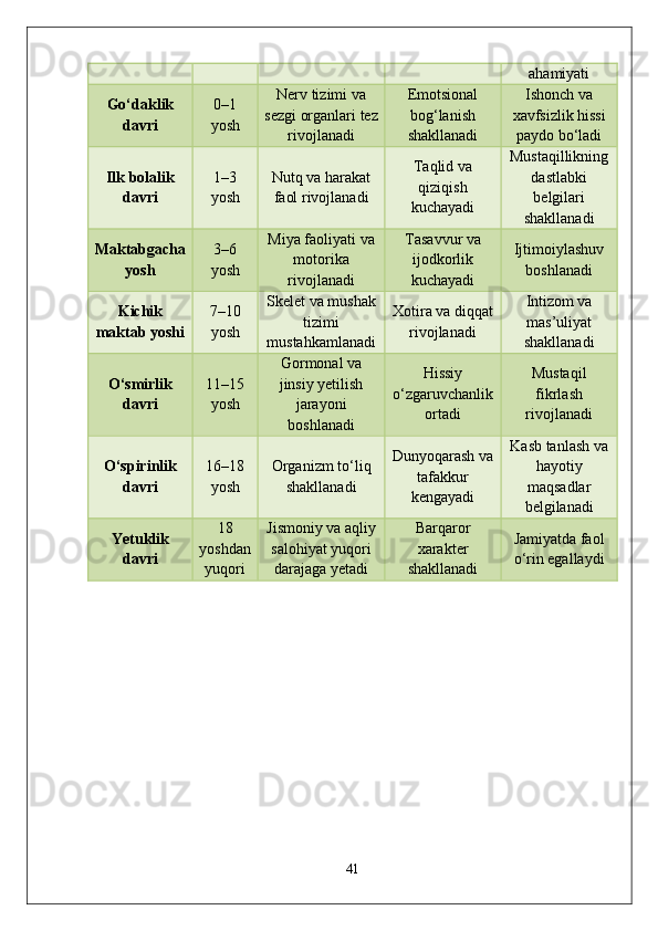 ahamiyati
Go‘daklik
davri 0–1
yosh Nerv tizimi va
sezgi organlari tez
rivojlanadi Emotsional
bog‘lanish
shakllanadi Ishonch va
xavfsizlik hissi
paydo bo‘ladi
Ilk bolalik
davri 1–3
yosh Nutq va harakat
faol rivojlanadi Taqlid va
qiziqish
kuchayadi Mustaqillikning
dastlabki
belgilari
shakllanadi
Maktabgacha
yosh 3–6
yosh Miya faoliyati va
motorika
rivojlanadi Tasavvur va
ijodkorlik
kuchayadi Ijtimoiylashuv
boshlanadi
Kichik
maktab yoshi 7–10
yosh Skelet va mushak
tizimi
mustahkamlanadi Xotira va diqqat
rivojlanadi Intizom va
mas’uliyat
shakllanadi
O‘smirlik
davri 11–15
yosh Gormonal va
jinsiy yetilish
jarayoni
boshlanadi Hissiy
o‘zgaruvchanlik
ortadi Mustaqil
fikrlash
rivojlanadi
O‘spirinlik
davri 16–18
yosh Organizm to‘liq
shakllanadi Dunyoqarash va
tafakkur
kengayadi Kasb tanlash va
hayotiy
maqsadlar
belgilanadi
Yetuklik
davri 18
yoshdan
yuqori Jismoniy va aqliy
salohiyat yuqori
darajaga yetadi Barqaror
xarakter
shakllanadi Jamiyatda faol
o‘rin egallaydi
41 