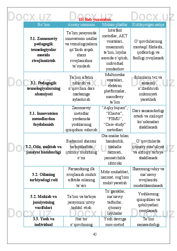 III-Bob yuzasidan
Bo‘lim Asosiy mazmun Muhim jihatlar Kutilayotgan natija
3.1. Zamonaviy
pedagogik
texnologiyalar
asosida
rivojlantirish Ta’lim jarayonida
innovatsion usullar
va texnologiyalarni
qo‘llash orqali
shaxs
rivojlanishini
ta’minlash Interfaol
metodlar, AKT
vositalari,
muammoli
ta’lim, loyiha
asosida o‘qitish,
individual
yondashuv O‘quvchilarning
mustaqil fikrlashi,
ijodkorligi va
faolligi rivojlanadi
3.1. Pedagogik
texnologiyalarning
ahamiyati Ta’lim sifatini
oshirish va
o‘quvchini dars
markaziga
aylantirish Multimedia
vositalari,
elektron
platformalar,
masofaviy
ta’lim Bilimlarni tez va
samarali
o‘zlashtirish
imkoniyati
yaratiladi
3.1. Innovatsion
metodlardan
foydalanish Zamonaviy
metodlar
yordamida
yoshlarning
qiziqishini oshirish “Aqliy hujum”,
“Klaster”,
“FSMU”,
“Case-study”
metodlari Dars samaradorligi
ortadi va muloqot
ko‘nikmalari
shakllanadi
3.2. Oila, maktab va
jamiyat hamkorligi Barkamol shaxsni
tarbiyalashda
ijtimoiy muhitning
o‘rni Ota-onalar bilan
hamkorlik,
mahalla
nazorati,
jamoatchilik
ishtiroki O‘quvchilarda
ijtimoiy mas’uliyat
va axloqiy tarbiya
shakllanadi
3.2. Oilaning
tarbiyadagi roli Farzandning ilk
rivojlanish muhiti
sifatida oilaning
ta’siri Mehr-muhabbat,
nazorat, sog‘lom
muhit yaratish Shaxsning ruhiy va
ma’naviy
rivojlanishi
mustahkamlanadi
3.2. Maktab va
jamiyatning
vazifalari Ta’lim va tarbiya
jarayonini uzviy
tashkil etish To‘garaklar,
ma’naviy
tadbirlar,
ijtimoiy
loyihalar Yoshlarning
qiziqishlari va
qobiliyatlari
rivojlanadi
3.3. Yosh va
individual Har bir
o‘quvchining Yosh davriga
mos metod Ta’lim
samaradorligi
42 