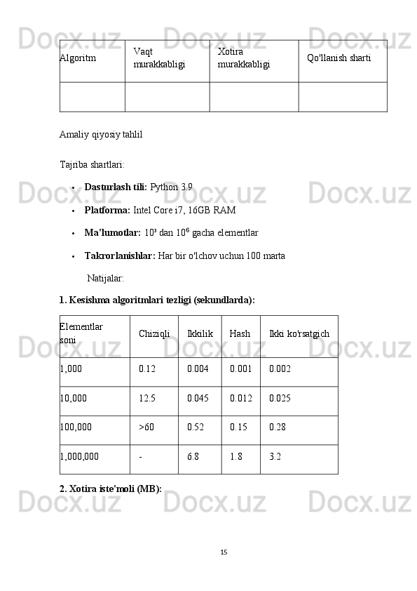 Algoritm Vaqt 
murakkabligi Xotira 
murakkabligi Qo'llanish sharti
Amaliy qiyosiy tahlil 
Tajriba shartlari:
 Dasturlash tili:   Python 3.9
 Platforma:   Intel Core i7, 16GB RAM
 Ma'lumotlar:   10³ dan 10  gacha elementlar⁶
 Takrorlanishlar:   Har bir o'lchov uchun 100 marta
 Natijalar:
1. Kesishma algoritmlari tezligi (sekundlarda):
Elementlar 
soni Chiziqli Ikkilik Hash Ikki ko'rsatgich
1,000 0.12 0.004 0.001 0.002
10,000 12.5 0.045 0.012 0.025
100,000 >60 0.52 0.15 0.28
1,000,000 - 6.8 1.8 3.2
2. Xotira iste'moli (MB):
15 