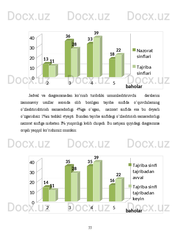 2	3	4	5	
0
10
20
30
40	
13	
36	
33	
18	
11	
28	
39	
22	Nazorat 
sinflari
Tajriba 
sinflari 	
baholarJadval   va   diagrammadan   ko’rinib   turibdiki   umumlashtiruvchi       darslarini
zamonaviy   usullar   asosida   olib   borilgan   tajriba   sinfida   o’quvchilarning
o’zlashtirishtirish   samaradorligi   4 %ga   o’sgan,     nazorat   sinfida   esa   bu   deyarli
o’zgarishsiz  1 %ni tashkil etyapti. Bundan tajriba sinfidagi o’zlashtirish samaradorligi
nazorat sinfiga nisbatan 3% yuqoriligi kelib chiqadi. B u natijani quyidagi diagramma
orqali yaqqol ko’rishimiz mumkin:
 	
2	3	4	5	
0
10
20
30
40	
14	
35	35	
16	
11	
28	
39	
22	
Tajriba sinfi 
tajribadan 
avval
Tajriba sinfi 
tajribadan 
keyin 	
baholar
55 