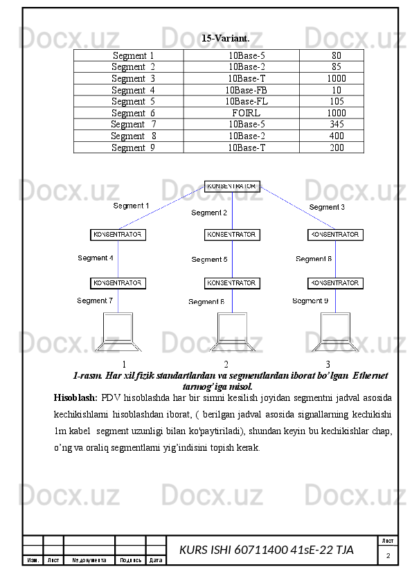 Изм. Лист №  документа Подпись Дата Лист
2KURS ISHI 60711400 41sE-22 TJA  15-Variant.
Segment  1 10Base-5 80
Segment   2 10Base-2 85
Segment   3 10Base- T 1000
Segment   4 10Base- FB 10
Segment   5 10Base- FL 105
Segment   6 FOIRL 100 0
Segment     7 10Base-5 345
Segment     8 10Base-2 400
Segment  9 10Base- T 200
1                                        2                                        3                            
1-rasm. Har xil fizik standartlardan va segmentlardan iborat bo’lgan  Ethernet
tarmog’iga misol.
Hisoblash:   PDV hisoblashda  har bir simni  kesilish joyidan segmentni  jadval  asosida
kechikishlarni   hisoblashdan   iborat,   (   berilgan   jadval   asosida   signallarning   kechikishi
1m kabel   segment uzunligi bilan ko'paytiriladi), shundan keyin bu kechikishlar chap,
o’ng va oraliq segmentlarni yig’indisini topish kerak. 