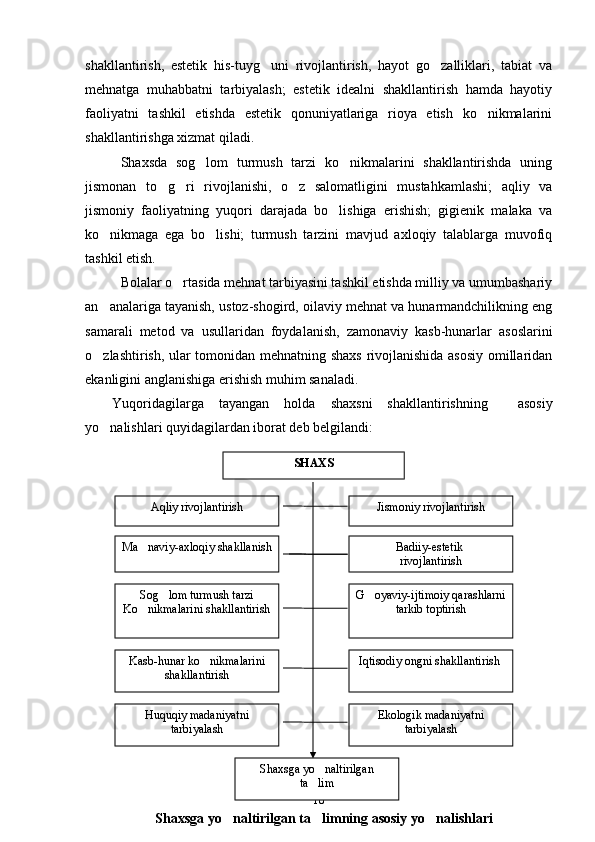 shakllantirish,   estetik   his-tuyg uni   rivojlantirish,   hayot   go zalliklari,   tabiat   va 
mehnatga   muhabbatni   tarbiyalash;   estetik   idealni   shakllantirish   hamda   hayotiy
faoliyatni   tashkil   etishda   estetik   qonuniyatlariga   rioya   etish   ko nikmalarini	

shakllantirishga xizmat qiladi.
Shaxsda   sog lom   turmush   tarzi   ko nikmalarini   shakllantirishda   uning	
 
jismonan   to g ri   rivojlanishi,   o z   salomatligini   mustahkamlashi;   aqliy   va	
  
jismoniy   faoliyatning   yuqori   darajada   bo lishiga   erishish;   gigienik   malaka   va	

ko nikmaga   ega   bo lishi;   turmush   tarzini   mavjud   axloqiy   talablarga   muvofiq	
 
tashkil etish.
Bolalar o rtasida mehnat tarbiyasini tashkil etishda milliy va umumbashariy	

an analariga tayanish, ustoz-shogird, oilaviy mehnat va hunarmandchilikning eng	

samarali   metod   va   usullaridan   foydalanish,   zamonaviy   kasb-hunarlar   asoslarini
o zlashtirish, ular tomonidan mehnatning shaxs rivojlanishida asosiy omillaridan

ekanligini anglanishiga erishish muhim sanaladi. 
Yuqoridagilarga   tayangan   holda   s haxsni   shakllantirishning     asosiy
yo nalishlari quyidagilardan iborat deb belgilandi:

16S H AXS
A q liy rivojlantirish
Ma naviy-axlo	
 q iy shakllanish Badiiy-estetik 
rivojlantirish
So g	
 lom turmush tarzi
K o	
 nikmalarini shakllantirish
Kasb- h unar k o	
 nikmalarini 
shakllantirish
                   Shaxsga yo naltirilgan ta limning asosiy yo nalishlari	
   Jismoniy rivojlantirish
G	
 oyaviy-ijtimoiy  q arashlarni 
tarkib toptirish
I q tisodiy ongni shakllantirish 
H u q u q iy madaniyatni 
tarbiyalash Ekologik madaniyatni 
tarbiyalash
Shaxsga yo naltirilgan 	

ta lim
 