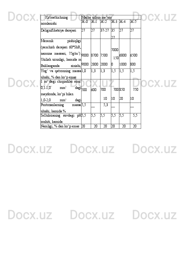 Ko'rsatkichning
nomlanishi Marka uchun me’yor
Ж-0 Ж-1 Ж-2 Ж-3 Ж-4 Ж-5
Delignifikatsiya darajasi 27 27 37-27 35
27 27 27
Mexanik pishiqligi
(yanchish   darajasi   60°ShR,
namuna   massasi,   75g/m 2
):
Uzilish   uzunligi,   kamida   m
Buklanganda sinishi, 9000
9000 8700
2800 7500
2000 7000
150
0 6800
1000 6500
800
Yog 1
  va   qatronning   massa
ulushi,  %  dan ko‘p emas 1,0 1,3 1,3 1,5 1,5 1,5
1   m 2
  dagi   chiqindilar   soni:
0,1-1,0   mm 2
  dagi
maydonda, ko‘pi bilan
1,0-2,0   mm 2
  dagi
maydonda,  ко‘pi  bilan 500 600 700
10 700
10 850
20 750
10
Pentozanlarning massa
ulushi, kamida  % 5,5
— 5,3
— —
Sellulozaning   suvdagi   pH
muhiti, kamida 5,5 5,5 5,5 5,5 5,5 5,5
Namligi,  %  dan ko‘p emas 20 20 20 20 20 20