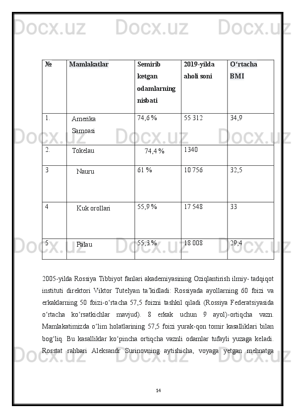 № Mamlakatlar Semirib
ketgan
odamlarning
nisbati 2019-yilda
aholi soni O rtachaʻ
BMI
1.
Amerika
Samoasi 74,6   % 55   312 34,9
2.
Tokelau
74,4   % 1340
3
Nauru 61   % 10   756 32,5
4
Kuk orollari 55,9   % 17   548 33
5
Palau 55,3   % 18   008 29,4
2005-yilda Rossiya Tibbiyot fanlari akademiyasining Oziqlantirish ilmiy- tadqiqot
instituti   direktori   Viktor   Tutelyan   ta kidladi:   Rossiyada   ayollarning   60   foizi   va	
ʼ
erkaklarning   50   foizi-o rtacha   57,5   foizni   tashkil   qiladi   (Rossiya   Federatsiyasida	
ʻ
o rtacha   ko rsatkichlar   mavjud).   8   erkak   uchun   9   ayol)-ortiqcha   vazn.	
ʻ ʻ
Mamlakatimizda   o lim   holatlarining   57,5   foizi   yurak-qon   tomir   kasalliklari   bilan	
ʻ
bog liq.   Bu   kasalliklar   ko pincha   ortiqcha   vaznli   odamlar   tufayli   yuzaga   keladi.	
ʻ ʻ
Rosstat   rahbari   Aleksandr   Surinovning   aytishicha,   voyaga   yetgan   mehnatga
14 