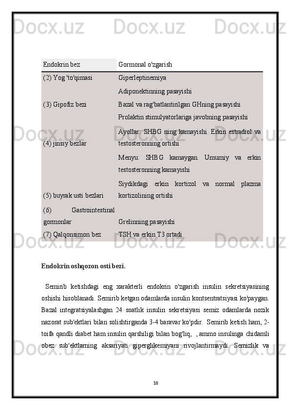 Endokrin bez   Gormonal o'zgarish  
(2) Yog 'to'qimasi   Giperleptinemiya  
  Adiponektinning pasayishi  
(3) Gipofiz bezi   Bazal va rag'batlantirilgan GHning pasayishi  
  Prolaktin stimulyatorlariga javobning pasayishi  
(4) jinsiy bezlar   Ayollar:  SHBG   ning  kamayishi.  Erkin  estradiol  va
testosteronning ortishi  
  Menyu:   SHBG   kamaygan.   Umumiy   va   erkin
testosteronning kamayishi  
(5) buyrak usti bezlari   Siydikdagi   erkin   kortizol   va   normal   plazma
kortizolining ortishi  
(6)   Gastrointestinal
gormonlar   Grelinning pasayishi  
(7) Qalqonsimon bez   TSH va erkin T3 ortadi  
Endokrin oshqozon osti bezi.
  Semirib   ketishdagi   eng   xarakterli   endokrin   o'zgarish   insulin   sekretsiyasining
oshishi hisoblanadi. Semirib ketgan odamlarda insulin kontsentratsiyasi ko'paygan.
Bazal   integratsiyalashgan   24   soatlik   insulin   sekretsiyasi   semiz   odamlarda   nozik
nazorat sub'ektlari bilan solishtirganda 3-4 baravar ko'pdir.     Semirib ketish ham, 2-
toifa qandli diabet ham insulin qarshiligi bilan bog'liq,     , ammo insulinga chidamli
obez   sub'ektlarning   aksariyati   giperglikemiyani   rivojlantirmaydi.   Semizlik   va
18 