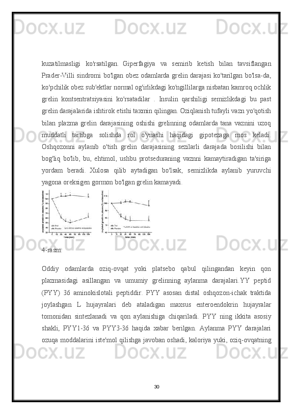 kuzatilmasligi   ko'rsatilgan.     Giperfagiya   va   semirib   ketish   bilan   tavsiflangan
Prader-Villi sindromi bo'lgan obez odamlarda grelin darajasi ko'tarilgan bo'lsa-da,
ko'pchilik obez sub'ektlar normal og'irlikdagi ko'ngillilarga nisbatan kamroq ochlik
grelin   kontsentratsiyasini   ko'rsatadilar     .   Insulin   qarshiligi   semizlikdagi   bu   past
grelin darajalarida ishtirok etishi taxmin qilingan. Oziqlanish tufayli vazn yo'qotish
bilan   plazma   grelin   darajasining   oshishi   grelinning   odamlarda   tana   vaznini   uzoq
muddatli   tartibga   solishda   rol   o'ynashi   haqidagi   gipotezaga   mos   keladi.
Oshqozonni   aylanib   o'tish   grelin   darajasining   sezilarli   darajada   bosilishi   bilan
bog'liq   bo'lib,   bu,   ehtimol,   ushbu   protseduraning   vaznni   kamaytiradigan   ta'siriga
yordam   beradi.     Xulosa   qilib   aytadigan   bo'lsak,   semizlikda   aylanib   yuruvchi
yagona oreksigen gormon bo'lgan grelin kamayadi.
4-rasm.
Oddiy   odamlarda   oziq-ovqat   yoki   platsebo   qabul   qilingandan   keyin   qon
plazmasidagi   asillangan   va   umumiy   grelinning   aylanma   darajalari.YY   peptid
(PYY)   36   aminokislotali   peptiddir.   PYY   asosan   distal   oshqozon-ichak   traktida
joylashgan   L   hujayralari   deb   ataladigan   maxsus   enteroendokrin   hujayralar
tomonidan   sintezlanadi   va   qon   aylanishiga   chiqariladi.   PYY   ning   ikkita   asosiy
shakli,   PYY1-36   va   PYY3-36   haqida   xabar   berilgan.   Aylanma   PYY   darajalari
ozuqa moddalarini iste'mol qilishga javoban oshadi, kaloriya yuki, oziq-ovqatning
30 