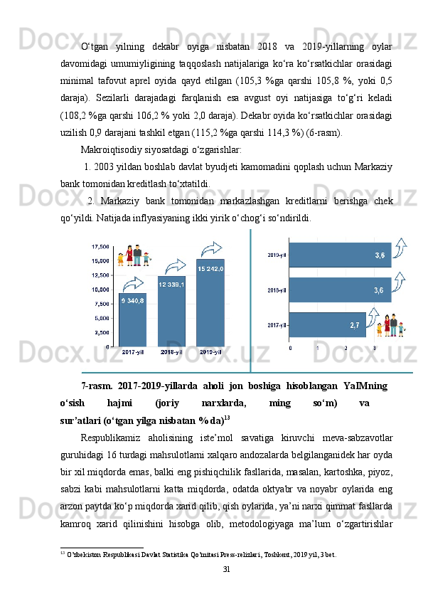 O‘tgan   yilning   dekabr   oyiga   nisbatan   2018   va   2019-yillarning   oylar
davomidagi   umumiyligining   taqqoslash   natijalariga   ko‘ra   ko‘rsatkichlar   orasidagi
minimal   tafovut   aprel   oyida   qayd   etilgan   (105,3   %ga   qarshi   105,8   %,   yoki   0,5
daraja).   Sezilarli   darajadagi   farqlanish   esa   avgust   oyi   natijasiga   to‘g‘ri   keladi
(108,2 %ga qarshi 106,2 % yoki 2,0 daraja). Dekabr oyida ko‘rsatkichlar orasidagi
uzilish 0,9 darajani tashkil etgan (115,2 %ga qarshi 114,3 %) (6-rasm).
Makroiqtisodiy siyosatdagi o‘zgarishlar:
  1. 2003 yildan boshlab davlat byudjeti kamomadini qoplash uchun Markaziy
bank tomonidan kreditlash to‘xtatildi.
  2.   Markaziy   bank   tomonidan   markazlashgan   kreditlarni   berishga   chek
qo‘yildi. Natijada inflyasiyaning ikki yirik o‘chog‘i so‘ndirildi.
7-rasm.   2017-2019-yillarda   aholi   jon   boshiga   hisoblangan   YaIMning  
o‘sish   hajmi   (joriy   narxlarda,   ming   so‘m)   va  
sur’atlari (o‘tgan yilga nisbatan % da) 13
Respublikamiz   aholisining   iste’mol   savatiga   kiruvchi   meva-sabzavotlar
guruhidagi 16 turdagi mahsulotlarni xalqaro andozalarda belgilanganidek har oyda
bir xil miqdorda emas, balki eng pishiqchilik fasllarida, masalan, kartoshka, piyoz,
sabzi   kabi   mahsulotlarni   katta   miqdorda,   odatda   oktyabr   va   noyabr   oylarida   eng
arzon paytda ko‘p miqdorda xarid qilib, qish oylarida, ya’ni narxi qimmat fasllarda
kamroq   xarid   qilinishini   hisobga   olib,   metodologiyaga   ma’lum   o‘zgartirishlar
13
 O’zbekiston Respublikasi Davlat Statistika Qo’mitasi Press-relizlari, Toshkent, 2019 yil, 3 bet.
31 