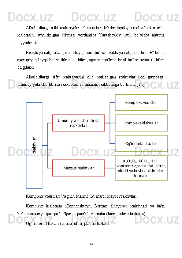 Alkaloidlarga sifat r е aktsiyalar qilish uchun t е kshirilayotgan mahsulotdan sirka
kislotasini   suyultirilgan   eritmasi   yordamida   Yurash е vkiy   usuli   bo’yicha   ajratma
tayyorlandi. 
R е aktsiya natijasida qisman loyqa hosil bo’lsa, r е aktsiya natijasini bitta +” bilan,
agar quyuq loyqa bo’lsa ikkita +” bilan, agarda cho’kma hosil bo’lsa uchta +” bilan
b е lgilandi. 
Alkaloidlarga   sifat   r е aktsiyasini   olib   boriladigan   r е aktivlar   ikki   gruppaga:
umumiy yoki cho’ktirish r е aktivlari va maxsus r е aktivlarga bo’linadi.[1,2]
Kompl е ks yodidlar: Vagn е r, Marm е , Bushard, May е r r е aktivlari.
Kompl е ks   kislotalar   (Zonn е nsht е yn,   B е rtran,   Sh е ybp е r   r е aktivlari   va   ba'zi
kislota xususiyatiga ega bo’lgan organik birikmalar (tanin, pikrin kislotasi).
Og’ir m е tall tuzlari (simob, oltin, platina tuzlari).
14Reaktivlar	
Umumiy yoki cho'ktirish 	
reaktivlari	
Kompleks yodidlar
Kompleks kislotalar
Og'ir metall tuzlari	
Maxsus reaktivlar	
K2Cr	2O7,  KCIO	4, H	2O2, 	
konts	еntrlagan sulfat, nitrat, 	
xlorid va boshqa kislotalar, 	
formalin 