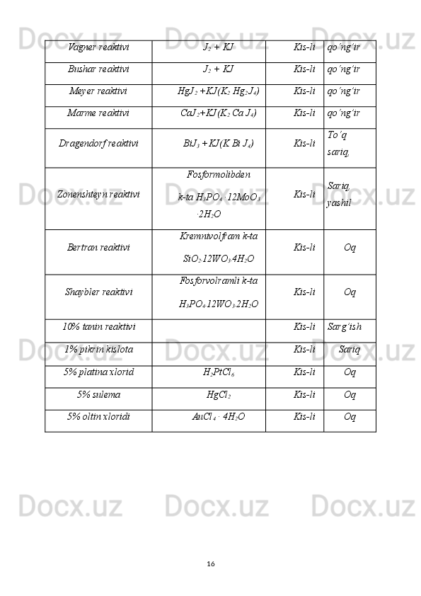 Vagner reaktivi J
2  +  KJ Kis-li qo‘ng’ir
Bushar reaktivi J
2  +  KJ Kis-li qo‘ng’ir
Meyer reaktivi HgJ
2  +KJ(K
2  Hg
2  J
4 ) Kis-li qo‘ng’ir
Marme reaktivi CaJ
2 +KJ(K
2  Ca J
4 ) Kis-li qo‘ng’ir
Dragendorf reaktivi BiJ
3  +KJ(K Bi J
4 ) Kis-li To‘q
sariq,
Zonenshteyn reaktivi Fosformolibden
k-ta H
3 PO
4  ∙12MoO
3
∙2H
2 O Kis-li Sariq,
yashil
Bertran reaktivi Kremnivolfram k-ta
SiO
2∙ 12WO
3∙ 4H
2 O Kis-li Oq
Shaybler reaktivi Fosforvolramli   k-ta
H
3 PO
4∙ 12WO
3∙ 2H
2 O Kis-li Oq
10% tanin reaktivi Kis-li Sarg’ish
1% pikrin kislota Kis-li Sariq
5% platina xlorid H
2 PtCl
6 Kis-li Oq
5% sulema HgCl
2 Kis-li Oq
5% oltin xloridi AuCl
4  ∙ 4H
2 O Kis-li Oq
16 