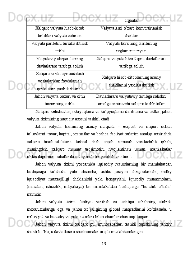 organlar
Xalqaro valyuta hisob-kitob
birliklari valyuta zahirasi Valyutalarni o’zaro konvertirlanish
shartlari
Valyuta paritetini birxillashtirish
tartibi Valyuta kursining tarribining
reglamentatsiyasi
Valyutaviy chegaralarning
davlatlararo tartibga solish Xalqaro valyuta likvidligini davlatlararo
tartibga solish
Xalqaro kredit ayriboshlash
vositalaridan foydalanish
qoidalarini yaxlitlashtirish Xalqaro hisob-kitoblarning asosiy
shakllarini yaxlitlashtirish
Jahon valyuta bozori va oltin
bozorining tartibi Davlatlararo valyutaviy tartibga solishni
amalga oshiruvchi xalqaro tashkilotlar
Xalqaro kelishuvlar, ikkiyoqlama va ko’pyoqlama shartnoma va aktlar, jahon
valyuta tizimining huquqiy asosini tashkil etadi. 
Jahon   valyuta   tizimining   asosiy   maqsadi   -   eksport   va   import   uchun
to’lovlarni, tovar, kapital, xizmatlar va boshqa faoliyat turlarini amalga oshirishda
xalqaro   hisob-kitoblarni   tashkil   etish   orqali   samarali   vositachilik   qilish,
shuningdek,   xalqaro   mehnat   taqsimotini   rivojlantirish   uchun,   mamlakatlar
o’rtasidagi munosabatlarda qulay muhitni yaratishdan iborat. 
Jahon   valyuta   tizimi   yordamida   iqtisodiy   resurslarning   bir   mamlakatdan
boshqasiga   ko’chishi   yoki   aksincha,   ushbu   jarayon   chegaralanishi,   milliy
iqtisodiyot   mustaqilligi   cheklanishi   yoki   kengayishi,   iqtisodiy   muammolarni
(masalan,   ishsizlik,   inflyatsiya)   bir   mamlakatdan   boshqasiga   “ko`chib   o’tishi”
mumkin. 
Jahon   valyuta   tizimi   faoliyat   yuritish   va   tartibga   solishning   alohida
mexanizmlariga   ega   va   jahon   xo’jaligining   global   maqsadlarini   ko’zlasada,   u
milliy pul va hududiy valyuta tizimlari bilan chambarchas bog’langan. 
Jahon   valyuta   tizimi   xalqaro   pul   munosabatlari   tashkil   topishining   tarixiy
shakli bo’lib, u davlatlararo shartnomalar orqali mustahkamlangan. 
13