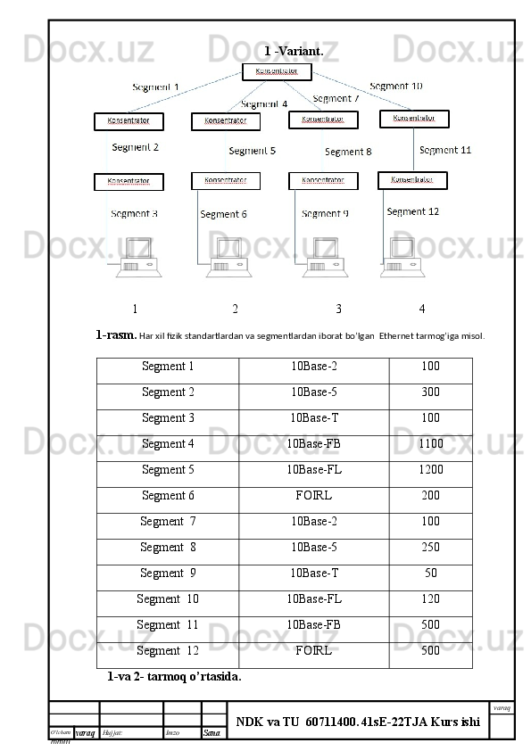 O’lcha m
mm m varaq Hujjat: Imzo
Sana  varaq
NDK va TU  60711400 .   41sE -2 2 TJA  Kurs ishi1   -Variant.
                   1                              2                               3                         4
1-rasm.  Har xil fizik standartlardan va segmentlardan iborat bo’lgan  Ethernet tarmog’iga misol.
Segment 1 10Base-2 100
Segment 2
10Base-5 300
Segment 3 10Base-T 100
Segment 4 10Base-FB 1100
Segment 5 10Base-FL 1200
Segment 6 FOIRL 200
Segment  7 10Base-2 100
Segment  8 10Base-5 250
Segment  9 10Base-T 50
Segment  10 10Base-FL 120
Segment  11 10Base-FB
50 0
Segment  12 FOIRL
500
1-va 2- tarmoq o’rtasida. 