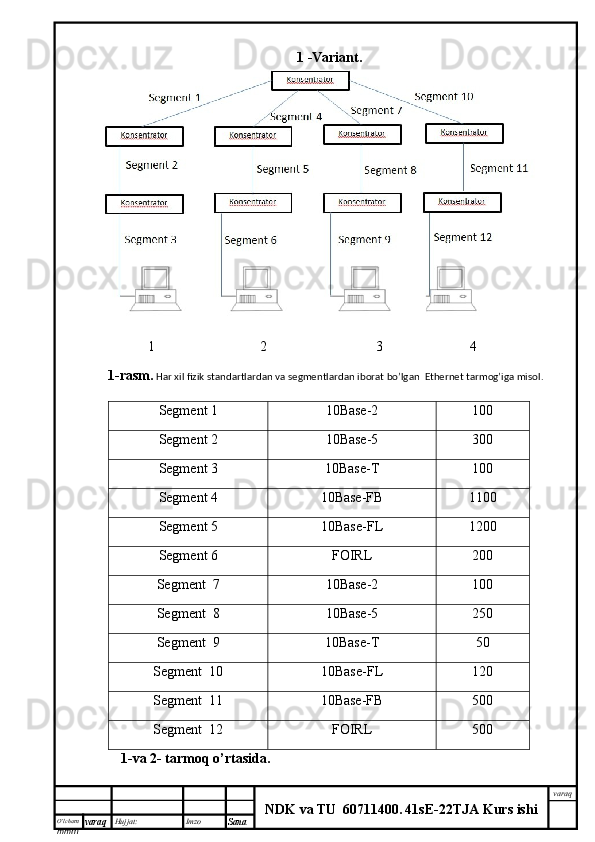 O’lcha m
mm m varaq Hujjat: Imzo
Sana  varaq
NDK va TU  60711400 .   41sE -2 2 TJA  Kurs ishi1   -Variant.
                   1                              2                               3                         4
1-rasm.  Har xil fizik standartlardan va segmentlardan iborat bo’lgan  Ethernet tarmog’iga misol.
Segment 1 10Base-2 100
Segment 2
10Base-5 300
Segment 3 10Base-T 100
Segment 4 10Base-FB 1100
Segment 5 10Base-FL 1200
Segment 6 FOIRL 200
Segment  7 10Base-2 100
Segment  8 10Base-5 250
Segment  9 10Base-T 50
Segment  10 10Base-FL 120
Segment  11 10Base-FB
50 0
Segment  12 FOIRL
500
1-va 2- tarmoq o’rtasida.