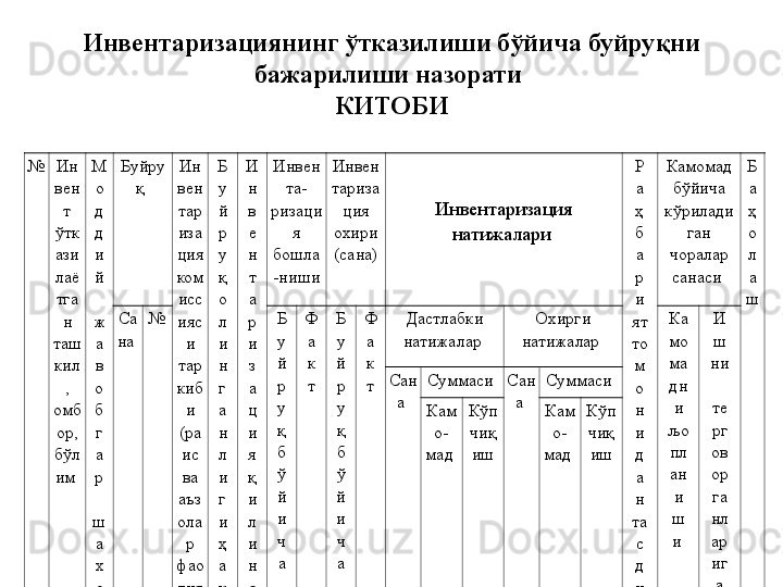 Инвентаризациянинг  ў тказилиши б ў йича буйру қ ни 
бажарилиши назорати 
КИТОБИ
№ Ин
вен
т 
ў тк
ази
лаё
тга
н 
таш
кил
, 
омб
ор, 
б ў л
им  М
о
д
д
и
й
 
ж
а
в
о
б
г
а
р
 
ш
а
х
с
л
а
р
 
Ф
.
И
.
Ш
. Буйру
қ  Ин
вен
тар
иза
ция 
ком
исс
ияс
и 
тар
киб
и 
(ра
ис 
ва 
аъз
ола
р 
фао
лия
ти ) Б
у
й
р
у
қ  
о
л
и
н
г
а
н
л
и
г
и 
ҳ
а
қ
и
д
а 
т
и
л
х
а
т  И
н
в
е
н
т
а
р
и
з
а
ц
и
я 
қ
и
л
и
н
а
ё
т
г
а
н 
м
у
л
к 
н
о
м
и  Инвен
та-
ризаци
я 
бошла
-ниши Инвен
тариза
ция 
охири 
(сана) Инвентаризация 
натижалари  Р
а
ҳ
б
а
р
и
ят 
то
м
о
н
и
д
а
н 
та
с
д
и
љ
ла
ш 
са
н
ас
и  Камомад 
б ў йича 
к ў рилади
ган 
чоралар 
санаси  Б
а
ҳ
о
л
а
ш
 Са
на  № Б
у
й
р
у
қ  
б
ў
й
и
ч
а  Ф
а
к
т  Б
у
й
р
у
қ  
б
ў
й
и
ч
а  Ф
а
к
т  Дастлабки 
натижалар  Охирги 
натижалар  Ка
мо
ма
дн
и 
љо
пл
ан
и
ш
и  И
ш
ни 
 
те
рг
ов 
ор
га
нл
ар
иг
а 
њт
ка
зи
шСан
а  Суммаси  Сан
а  Суммаси 
Кам
о-
мад  К ў п 
чи қ
иш Кам
о-
мад  К ў п 
чи қ
иш
1 2 3 4 5 6 7 8 9 10 11 12 13 14 15 16 17 18 19 20 21 2
2 