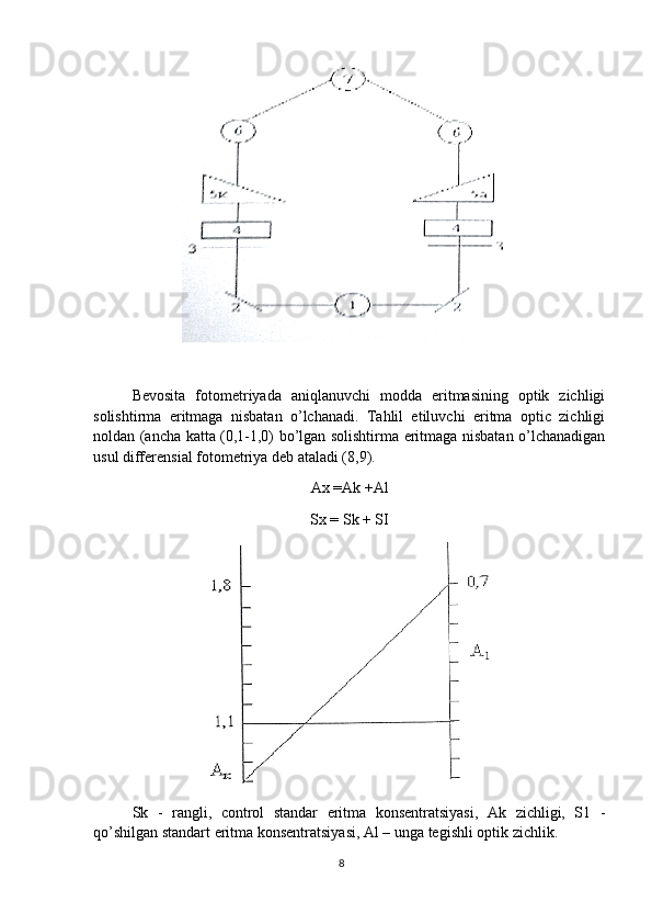 Bevosita   fotometriyada   aniqlanuvchi   modda   eritmasining   optik   zichligi
solishtirma   eritmaga   nisbatan   o’lchanadi.   Tahlil   etiluvchi   eritma   optic   zichligi
noldan (ancha katta (0,1-1,0) bo’lgan solishtirma eritmaga nisbatan o’lchanadigan
usul differensial fotometriya deb ataladi (8,9).
Ax =Ak +Al
Sx = Sk + SI
Sk   -   rangli,   control   standar   eritma   konsentratsiyasi,   Ak   zichligi,   S1   -
qo’shilgan standart eritma konsentratsiyasi, Al – unga tegishli optik zichlik. 
8 