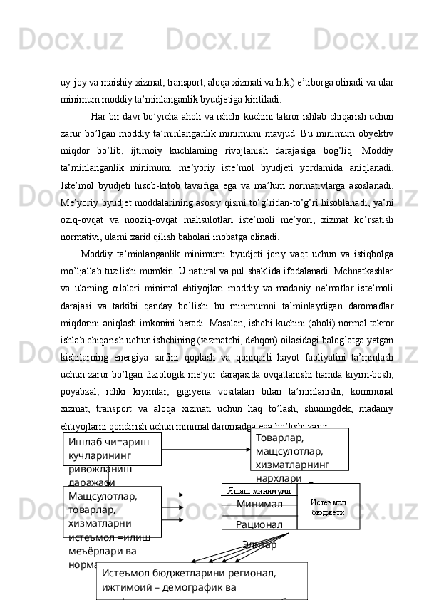 uy-joy va maishiy xizmat, transport, aloqa xizmati va h.k.) e’tiborga olinadi va ular
minimum moddiy ta’minlanganlik byudjetiga kiritiladi.
Har bir davr bo’yicha aholi va ishchi kuchini takror ishlab chiqarish uchun
zarur   bo’lgan   moddiy   ta’minlanganlik   minimumi   mavjud.   Bu   minimum   obyektiv
miqdor   bo’lib,   ijtimoiy   kuchlarning   rivojlanish   darajasiga   bog’liq.   Moddiy
ta’minlanganlik   minimumi   me’yoriy   iste’mol   byudjeti   yordamida   aniqlanadi.
Iste’mol   byudjeti   hisob-kitob   tavsifiga   ega   va   ma’lum   normativlarga   asoslanadi.
Me’yoriy byudjet moddalarining asosiy qismi to’g’ridan-to’g’ri hisoblanadi, ya’ni
oziq-ovqat   va   nooziq-ovqat   mahsulotlari   iste’moli   me’yori,   xizmat   ko’rsatish
normativi, ularni xarid qilish baholari inobatga olinadi.
Moddiy   ta’minlanganlik   minimumi   byudjeti   joriy   vaqt   uchun   va   istiqbolga
mo’ljallab tuzilishi mumkin. U natural va pul shaklida ifodalanadi. Mehnatkashlar
va   ularning   oilalari   minimal   ehtiyojlari   moddiy   va   madaniy   ne’matlar   iste’moli
darajasi   va   tarkibi   qanday   bo’lishi   bu   minimumni   ta’minlaydigan   daromadlar
miqdorini aniqlash imkonini beradi. Masalan, ishchi kuchini (aholi) normal takror
ishlab chiqarish uchun ishchining (xizmatchi, dehqon) oilasidagi balog’atga yetgan
kishilarning   energiya   sarfini   qoplash   va   qoniqarli   hayot   faoliyatini   ta’minlash
uchun zarur bo’lgan fiziologik me’yor darajasida ovqatlanishi hamda kiyim-bosh,
poyabzal,   ichki   kiyimlar,   gigiyena   vositalari   bilan   ta’minlanishi,   kommunal
xizmat,   transport   va   aloqa   xizmati   uchun   haq   to’lash,   shuningdek,   madaniy
ehtiyojlarni qondirish uchun minimal daromadga ega bo’lishi zarur .
Ишлаб чи=ариш 
кучларининг 
ривожланиш 
даражаси Товарлар, 
мащсулотлар, 
хизматларнинг 
нархлари
Мащсулотлар, 
товарлар, 
хизматларни 
истеъмол =илиш 
меъёрлари ва 
нормативлари
Истеъмол бюджетларини регионал, 
ижтимоий – демографик ва 
профессионал гурущлар, оила таркиби 
быйича дифференциалаш Яшаш минимуми
Минимал
Рационал
Элитар Истеъмол 
бюджети 