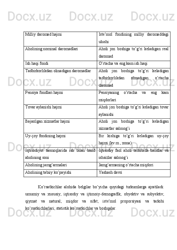 Milliy daromad hajmi Iste’mol   fondining   milliy   daromaddagi
ulushi
Aholining nominal daromadlari Aholi   jon   boshiga   to’g’ri   keladigan   real
daromad
Ish haqi fondi O’rtacha va eng kam ish haqi
Tadbirkorlikdan olinadigan daromadlar Aholi   jon   boshiga   to’g’ri   keladigan
tadbirkorlikdan   olinadigan   o’rtacha
daromad
Pensiya fondlari hajmi Pensiyaning   o’rtacha   va   eng   kam
miqdorlari
Tovar aylanishi hajmi Aholi jon boshiga to’g’ri keladigan tovar
aylanishi
Bajarilgan xizmatlar hajmi Aholi   jon   boshiga   to’g’ri   keladigan
xizmatlar salmog’i
Uy–joy fondining hajmi Bir   kishiga   to’g’ri   keladigan   uy–joy
hajmi (kv.m., xona)
Iqtisodiyot   tarmoqlarida   ish   bilan   band
aholining soni Iqtisodiy   faol   aholi   tarkibida   bandlar   va
ishsizlar salmog’i
Aholining jamg’armalari Jamg’armaning o’rtacha miqdori
Aholining tabiiy ko’payishi Yashash davri
Ko’rsatkichlar   alohida   belgilar   bo’yicha   quyidagi   turkumlarga   ajratiladi:
umumiy   va   xususiy;   iqtisodiy   va   ijtimoiy-demografik;   obyektiv   va   subyektiv;
qiymat   va   natural;   miqdor   va   sifat;   iste’mol   proporsiyasi   va   tarkibi
ko’rsatkichlarlari; statistik ko’rsatkichlar va boshqalar. 
