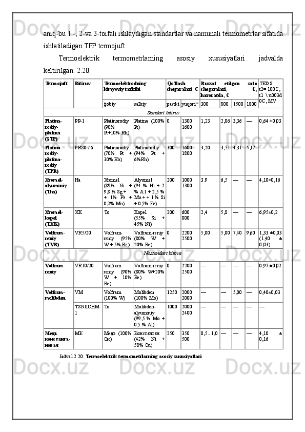 aniq-bu 1 -, 2-va 3-toifali ishlaydigan standartlar va namunali termometrlar sifatida
ishlatiladigan TPP termojuft.
Termoelektrik   termometrlarning   asosiy   xususiyatlari   jadvalda
keltirilgan.   2.20.
Termojuft Bitiruv Termoelektrodning
kimyoviy tarkibi Qo'llash
chegaralari, C Ruxsat   etilgan   xato
chegaralari,   C,
haroratda, C TEDS
t2= 100C,
t1   \   u003d
0C, MV
ijobiy salbiy pastki yuqori* 300 800 1500 1800
Standart   bitiruv
Platina-
rodiy-
platina
(STP) PP-1 Platinorodiy
(90%
Pt+10% Rh) Platina   (100%
Pt) 0 1300
1600 1,23 2,06 3,36 — 0,64 ±0,03
Platina-
rodiy-
platina-
rodiy
(TPR) PRZ0 / 6 Platinorodiy
(70%   Pt   +
30% Rh) Platinorodiy
(94%   Pt   +
6%Rh) 300 1600
1800 3,20 3,51 4,31 5,17 —
Xromel-
alyuminiy
(Tha) Ha Xromel
(89%   Ni   +
9,8 % Sg +
+   1%   Fe   +
0,2% Mn) Alyumel
(94   %   Ni   +   2
%   А 1 + 2,5 %
Mn + + 1 % Si
+ 0,5% Fe) 200 1000
1300 3.9 6,5 — — 4,10±0,16
Xromel-
kopel
(TXK) XK To Kopel
(55%   Si   +
45% Ni) 200 600
800 2,4 5,8 — — 6,95±0,2
Volfram-
reniy
(TVR) VR5/20 Volfram-
reniy   (95%
W + 5% Re) Volfram-reniy
(80%   W   +
20% Re) 0 2200
2500 5,00 5,00 7,40 9,60 1,33 ±0,03
(1,40   ±
0,03)
Nostandart   bitiruv
Volfram-
reniy VR10/20 Volfram-
reniy   (90%
W   +   10%
Re) Volfram-reniy
(80%   W+20%
Re) 0 2200
2500 — — — — 0,97 ±0,02
Volfram-
molibden VM Volfram
(100% W) Molibden
(100% Mo) 1250 2000
2000 — — 5,00 — 0,40±0,03
TSNIICHM-
1 To Molibden-
alyuminiy
(99,5   %   Mo   +
0,5 % Al) 1000 2000
2400 — — — — —
Медь
константа-
новая МК Медь   (100%
Си) Константан
(42%   Ni   +
58% Cu) 250 350
500 0,5...1,0 — — — 4,10   ±
0,16
Jadval 2.20.   Termoelektrik termometrlarning asosiy xususiyatlari 