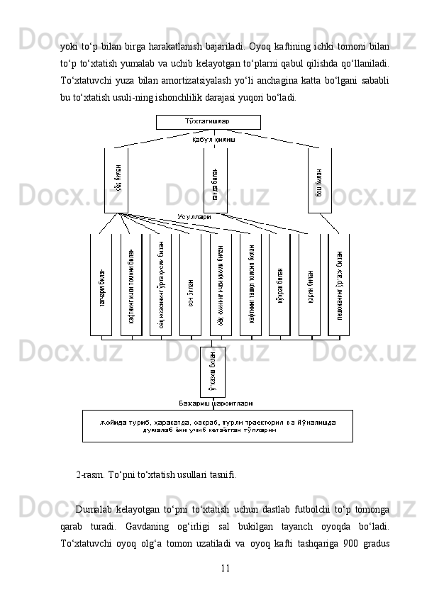 yoki   to‘p   bilan   birga   harakatlanish   bajariladi.   Oyoq   kaftining   ichki   tomoni   bilan
to‘p to‘xtatish yumalab va uchib kelayotgan to‘plarni  qabul qilishda qo‘llaniladi.
To‘xtatuvchi   yuza   bilan   amortizatsiyalash   yo‘li   anchagina   katta   bo‘lgani   sababli
bu to‘xtatish usuli-ning ishonchlilik darajasi yuqori bo‘ladi.
2 -rasm. To‘pni to‘xtatish usullari tasnifi.
Dumalab   kelayotgan   to‘pni   to‘xtatish   uchun   dastlab   futbolchi   to‘p   tomonga
qarab   turadi.   Gavdaning   og‘irligi   sal   bukilgan   tayanch   oyoqda   bo‘ladi.
To‘xtatuvchi   oyoq   olg‘a   tomon   uzatiladi   va   oyoq   kafti   tashqariga   900   gradus
11 