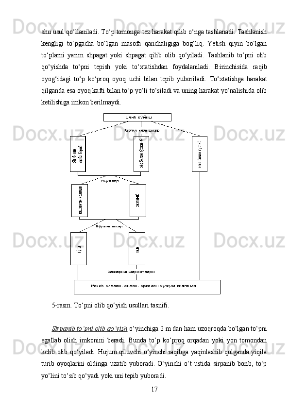 shu usul qo‘llaniladi. To‘p tomonga tez harakat qilib o‘nga tashlanadi. Tashlanish
kengligi   to‘pgacha   bo‘lgan   masofa   qanchaligiga   bog‘liq.   Yetish   qiyin   bo‘lgan
to‘plarni   yarim   shpagat   yoki   shpagat   qilib   olib   qo‘yiladi.   Tashlanib   to‘pni   olib
qo‘yishda   to‘pni   tepish   yoki   to‘xtatishdan   foydalaniladi.   Birinchisida   raqib
oyog‘idagi   to‘p   ko‘proq   oyoq   uchi   bilan   tepib   yuboriladi.   To‘xtatishga   harakat
qilganda esa oyoq kafti bilan to‘p yo‘li to‘siladi va uning harakat yo‘nalishida olib
ketilishiga imkon berilmaydi.
5-rasm. To‘pni olib qo‘yish usullari tasnifi.
Sirpanib to‘pni olib qo‘yish  o‘yinchiga 2  m  dan ham uzoqroqda bo‘lgan to‘pni
egallab   olish   imkonini   beradi.   Bunda   to‘p   ko‘proq   orqadan   yoki   yon   tomondan
kelib olib qo‘yiladi. Hujum qiluvchi o‘yinchi raqibga yaqinlashib qolganda yiqila
turib   oyoqlarini   oldinga   uzatib   yuboradi.   O‘yinchi   o‘t   ustida   sirpanib   borib,   to‘p
yo‘lini to‘sib qo‘yadi yoki uni tepib yuboradi.
17 