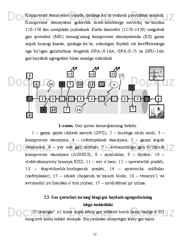 Kompressor stansiyalari yonida, qoidaga ko’ra yashash posyolkasi quriladi.
Kompressor   stansiyalari   gidravlik   hisob-kitoblarga   muvofiq   bir-biridan
120–150   km   uzoqlikda   joylashadi.   Katta   diametrli   (1220–1420)	 magistral	
gaz	 quvurlari	 (MG)	 tarmog’ining	 kompressor	 stansiyalarida   (KS)   gazni	
siqish   hozirgi   kunda,   qoidaga   ko’ra,   oshirilgan   foydali   ish   koeffitsientiga
ega   bo’lgan   gazoturbina   dvigateli	 GPA–S-16A,   GPA-S-25   va   GPU–16A	
gaz haydash agregatlari	 bilan	 amalga	 oshiriladi.	
1-rasm.	 Gaz	 quvur	 tarmoqlarining	 tarkibi:	
1 – gazni	 qayta	 ishlash	 zavodi	 (GPZ);	 2 – hisobga	 olish	 uzeli;	 3 –	
kompressor	 stansiyasi;	 4 – redutsiyalash	 stansiyasi;	 5 – gazni  	siqish	
stansiyasi;   6   –   yer   osti   gaz   ombori;   7   –   avtomobilga   gaz	 to’ldirish	
kompressor	 stansiyasi	 (AGNKS);	 8 – ajralishlar;	 9 – dyuker;	 10   –	
elektrokimyoviy himoya EXZ; 11 – suv o’zani; 12 – operatorlik	 punkti;	
13   –   dispetcherlik-boshqarish   punkti;   14   –   ajratuvchi   zulfinlar
(zadvijkalar);   15   –   ishlab   chiqarish   ta’minoti   bloki;   16   –   temiryo’l   va
avtomobil	 yo’llaridan	 o’tish	 joylari;	 17	 – intellektual	 qo’yilma.2.3. Gaz quvurlari tarmog’idagi gaz haydash agregatlarining 
ishga tushirilishi
“O’ztransgaz”  AJ  tizimi orqali  tabiiy gaz yetkazib berish hajmi  soatiga 6 892
ming metr kubni tashkil etmoqda.   Shu jumladan olinayotgan tabiiy gaz hajmi:
12 