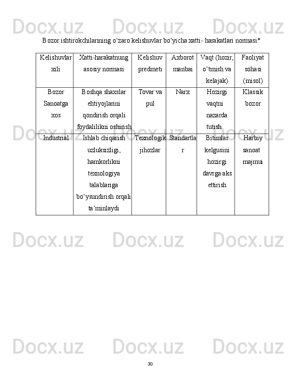 30Bozor ishtirokchilarining o‘zaro kelishuvlar bo‘yicha xatti-   harakatlari   normasi*
Kelishuvlar
xili Xatti-harakatnung  
asosiy   normasi Kelishuv
predmeti Axborot
manbai Vaqt (hozir,
o‘tmish va
kelajak) Faoliyat
sohasi
(misol)
Bozor
Sanoatga
xos Boshqa shaxslar
ehtiyojlarini
qondirish orqali
foydalilikni   oshirish Tovar va
pul Narx Hozirgi
vaqtni
nazarda
tutish Klassik
bozor
Industrial Ishlab chiqarish
uzluksizligi,
hamkorlikni
texnologiya
talablariga
bo‘ysundirish   orqali
ta’minlaydi Texnologik
jihozlar Standartla
r Bitimlar
kelgusini
hozirgi
davrga aks
ettirish Harbiy
sanoat
majmui 