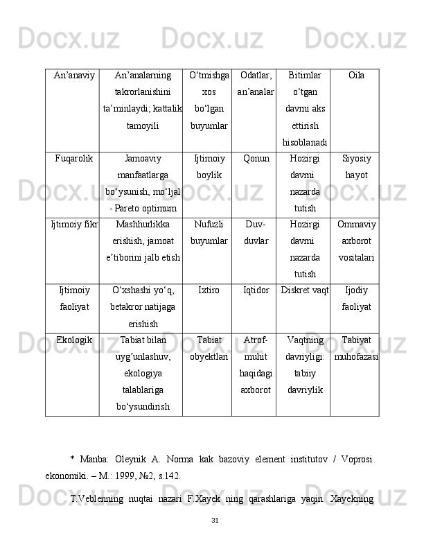 31An’anaviy An’analarning
takrorlanishini
ta’minlaydi;   kattalik
tamoyili O‘tmishga
xos
bo‘lgan
buyumlar Odatlar,  
an’analar Bitimlar
o‘tgan
davrni aks
ettirish
hisoblanadi Oila
Fuqarolik Jamoaviy
manfaatlarga
bo‘ysunish,   mo‘ljal
-   Pareto optimum Ijtimoiy
boylik Qonun Hozirgi
davrni
nazarda
tutish Siyosiy
hayot
Ijtimoiy   fikr Mashhurlikka
erishish, jamoat
e tiboriniʼ   jalb   etish Nufuzli  
buyumlar Duv-  
duvlar Hozirgi
davrni
nazarda
tutish Ommaviy
axborot
vositalari
Ijtimoiy
faoliyat O‘xshashi   yo‘q,
betakror natijaga
erishish Ixtiro Iqtidor Diskret   vaqt Ijodiy  
faoliyat
Ekologik Tabiat bilan
uyg unlashuv,	
ʼ
ekologiya
talablariga
bo‘ysundirish Tabiat  
obyektlari Atrof-
muhit
haqidagi
axborot Vaqtning
davriyligi:
tabiiy
davriylik Tabiyat  
muhofazasi
*   Manba:   Oleynik   A.   Norma   kak   bazoviy   element   institutov   /   Voprosi
ekonomiki.   – M.:   1999,   №2,   s.142.
T.Veblenning   nuqtai   nazari   F.Xayek   ning   qarashlariga   yaqin.   Xayekning 