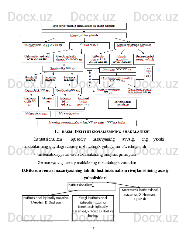7 Matematik institutsional  
nazariya, Dj.Neyman, 
Dj.Nesh1.1- RASM . I NSTITUTSIONALIZMNING   SHAKLLANISHI
Institutsionalizm iqtisodiy nazariyaning avvalgi eng yaxshi  
maktablarining   quyidagi   nazariy-metodologik   yutuqlarini   o‘z   ichiga   oldi:
- matematik   apparat   va   neoklassikaning   marjinal   prinsiplari;
- Germaniyadagi   tarixiy   maktabning   metodologik   vositalari;
D.Rikardo   rentasi   nazariyasining   tahlili. Institutsionalizm   rivojlanishining   asosiy
yo‘nalishlari
Yangi institutsional 
iqtisodiy nazariya 
(neoklassik iqtisodiy  
nazariya), R.Kouz, D.Nort va  
boshq.Institutsional iqtisodiy   nazariya 
T.Veblen, Dj.Xodjson Institutsionalizm 