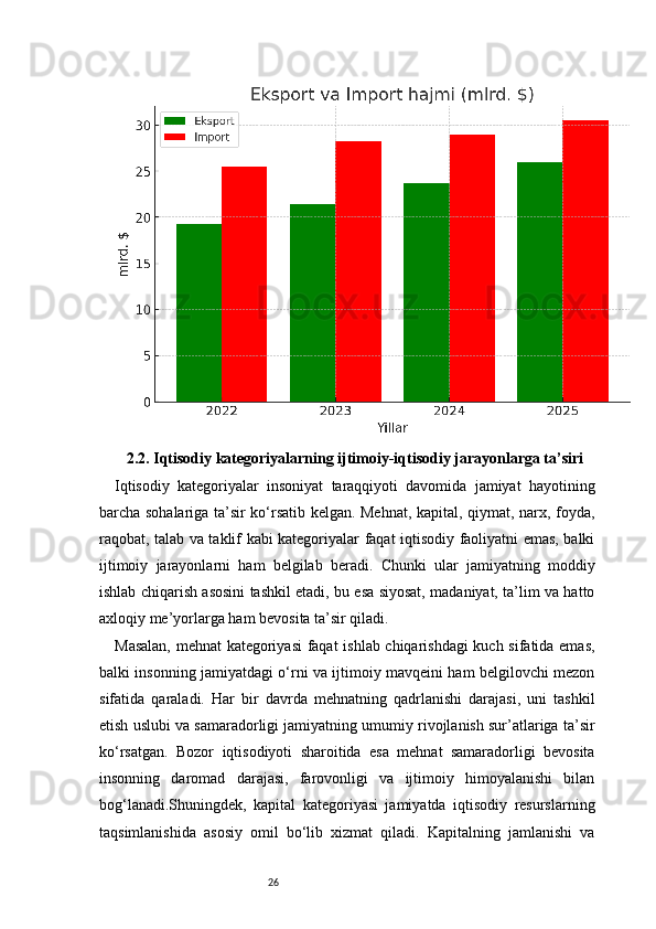 262.2. Iqtisodiy kategoriyalarning ijtimoiy-iqtisodiy jarayonlarga ta’siri
Iqtisodiy   kategoriyalar   insoniyat   taraqqiyoti   davomida   jamiyat   hayotining
barcha sohalariga ta’sir ko‘rsatib kelgan. Mehnat, kapital, qiymat, narx, foyda,
raqobat, talab va taklif kabi kategoriyalar faqat iqtisodiy faoliyatni emas, balki
ijtimoiy   jarayonlarni   ham   belgilab   beradi.   Chunki   ular   jamiyatning   moddiy
ishlab chiqarish asosini tashkil etadi, bu esa siyosat, madaniyat, ta’lim va hatto
axloqiy me’yorlarga ham bevosita ta’sir qiladi.
Masalan, mehnat kategoriyasi  faqat  ishlab chiqarishdagi kuch sifatida emas,
balki insonning jamiyatdagi o‘rni va ijtimoiy mavqeini ham belgilovchi mezon
sifatida   qaraladi.   Har   bir   davrda   mehnatning   qadrlanishi   darajasi,   uni   tashkil
etish uslubi va samaradorligi jamiyatning umumiy rivojlanish sur’atlariga ta’sir
ko‘rsatgan.   Bozor   iqtisodiyoti   sharoitida   esa   mehnat   samaradorligi   bevosita
insonning   daromad   darajasi,   farovonligi   va   ijtimoiy   himoyalanishi   bilan
bog‘lanadi.Shuningdek,   kapital   kategoriyasi   jamiyatda   iqtisodiy   resurslarning
taqsimlanishida   asosiy   omil   bo‘lib   xizmat   qiladi.   Kapitalning   jamlanishi   va