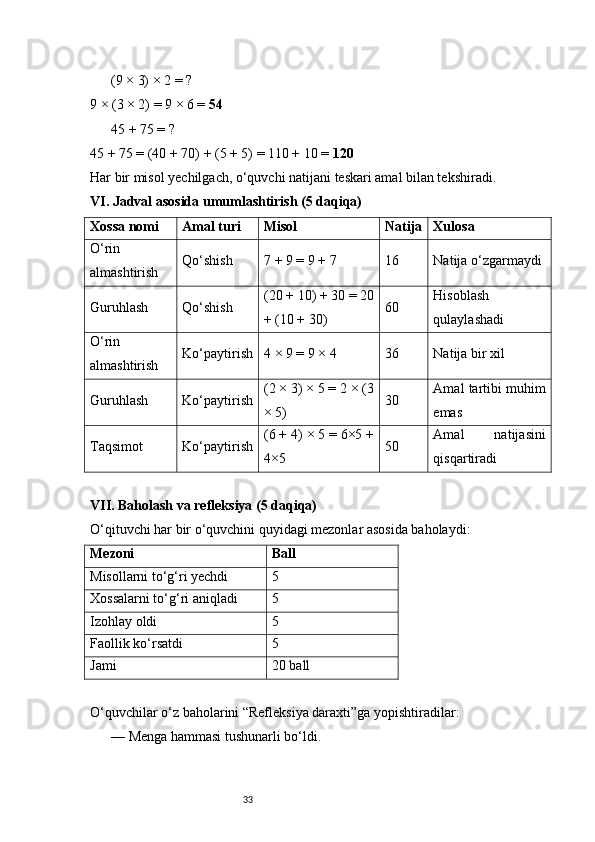 33 (9 × 3) × 2 = ?3️⃣
9 × (3 × 2) = 9 × 6 =  54
 45 + 75 = ?
4️⃣
45 + 75 = (40 + 70) + (5 + 5) = 110 + 10 =  120
Har bir misol yechilgach, o‘quvchi natijani teskari amal bilan tekshiradi.
VI. Jadval asosida umumlashtirish (5 daqiqa)
Xossa nomi Amal turi Misol Natija Xulosa
O‘rin
almashtirish Qo‘shish 7 + 9 = 9 + 7 16 Natija o‘zgarmaydi
Guruhlash Qo‘shish (20 + 10) + 30 = 20
+ (10 + 30) 60 Hisoblash
qulaylashadi
O‘rin
almashtirish Ko‘paytirish 4 × 9 = 9 × 4 36 Natija bir xil
Guruhlash Ko‘paytirish (2 × 3) × 5 = 2 × (3
× 5) 30 Amal tartibi muhim
emas
Taqsimot Ko‘paytirish (6 + 4) × 5 = 6×5 +
4×5 50 Amal   natijasini
qisqartiradi
VII. Baholash va refleksiya (5 daqiqa)
O‘qituvchi har bir o‘quvchini quyidagi mezonlar asosida baholaydi:
Mezoni Ball
Misollarni to‘g‘ri yechdi 5
Xossalarni to‘g‘ri aniqladi 5
Izohlay oldi 5
Faollik ko‘rsatdi 5
Jami 20 ball
O‘quvchilar o‘z baholarini “Refleksiya daraxti”ga yopishtiradilar:
 — Menga hammasi tushunarli bo‘ldi.
??????