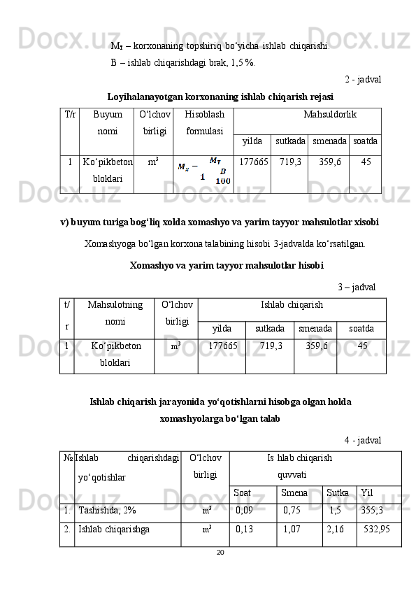        M
T   – korxonaning topshiriq bo‘yicha ishlab  chiqarishi.    
     B – ishlab chiqarishdagi brak, 1,5 %. 
2 - jadval   
Loyihalanayotgan korxonaning ishlab chiqarish rejasi 
T/r Buyum
nomi O‘lchov
birligi Hisoblash
formulasi Mahsuldorlik
yilda sutkada smenada soatda
1  Ko‘pikbeton
bloklari m 3
177665 719 , 3 359,6 45  
v) buyum turiga bog‘liq xolda xomashyo va yarim tayyor mahsulotlar xisobi 
Xomashyoga bo‘lgan korxona talabining hisobi 3-jadvalda ko‘rsatilgan. 
Xomashyo va yarim tayyor mahsulotlar hisobi 
3 – jadval 
t/
r  Mahsulotning
nomi  O‘lchov
birligi  Ishlab chiqarish 
yilda  sutkada  smenada  soatda 
1    Ko‘pikbeton
bloklari m 3 
177665 719 , 3 359,6 45  
Ishlab chiqarish jarayonida yo‘qotishlarni hisobga olgan holda
xomashyolarga bo‘lgan talab 
4 - jadval 
№ Ishlab  chiqarishdagi 
yo‘qotishlar  O‘lchov
birligi  Is hlab chiqarish 
quvvati 
Soat  Smena  Sutka  Yil 
1.  Tashishda,  2 %  m 3
  0,09   0,75   1,5 355,3
2.  Ishlab chiqarishga  m 3
  0,13   1,07 2,16   532,95
20   