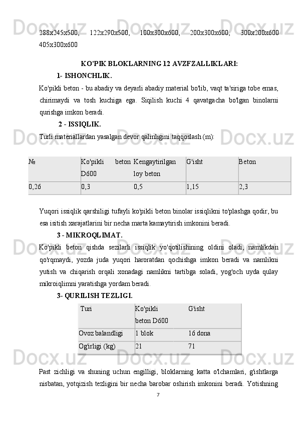 288x245x500 ,   122x290x500 ,   100x300x600 ,   200x300x600 ,   300x200x600
405x300x600
  KO'PIK BLOKLARNING 12 AVZFZALLIKLARI:
1- ISHONCHLIK.
Ko'pikli beton - bu abadiy va deyarli abadiy material bo'lib, vaqt ta'siriga tobe emas,
chirimaydi   va   tosh   kuchiga   ega.   Siqilish   kuchi   4   qavatgacha   bo'lgan   binolarni
qurishga imkon beradi.
  2 - ISSIQLIK.
Turli materiallardan yasalgan devor qalinligini taqqoslash (m):
 
№ Ko'pikli   beton
D600 Kengaytirilgan
loy beton G'isht Beton
0,26 0,3 0,5 1,15 2,3
 
Yuqori issiqlik qarshiligi tufayli ko'pikli beton binolar issiqlikni to'plashga qodir, bu
esa isitish xarajatlarini bir necha marta kamaytirish imkonini beradi.
3 - MIKROQLIMAT.
Ko'pikli   beton   qishda   sezilarli   issiqlik   yo'qotilishining   oldini   oladi,   namlikdan
qo'rqmaydi,   yozda   juda   yuqori   haroratdan   qochishga   imkon   beradi   va   namlikni
yutish   va   chiqarish   orqali   xonadagi   namlikni   tartibga   soladi,   yog'och   uyda   qulay
mikroiqlimni yaratishga yordam beradi.
3 - QURILISH TEZLIGI.
 Turi Ko'pikli
beton D600         G'isht
Ovoz balandligi 1 blok         16 dona
Og'irligi (kg) 21         71
 
Past   zichligi   va   shuning   uchun   engilligi,   bloklarning   katta   o'lchamlari,   g'ishtlarga
nisbatan, yotqizish tezligini bir  necha barobar  oshirish imkonini  beradi. Yotishning
7   