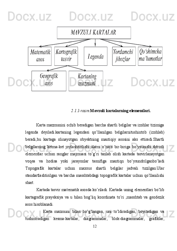                                            
                                             2.1.1-rasm . Mavzuli kartalarning elementlari.
          Karta mazmunini ochib beradigan barcha shartli belgilar va izohlar tizimiga
legenda   deyiladi.kartaning   legendasi   qo’llanilgan   belgilarnitushintrib   (izohlab)
beradi,bu   kartaga   olinayotgan   obyektning   mantiqiy   asosini   aks   ettiradi.Shartli
belgilarning   ketma-ket   joylashtirilishi,ularni   o’zaro   bir-biriga   bo’ysunishi,shtrixli
elementlar   uchun   ranglar   majmuasi   to’g’ri   tanlab   olish   kartada   tasvirlanayotgan
voqea   va   hodisa   yoki   jarayonlar   tasnifiga   mantiqn   bo’ysundrilganbo’ladi
Topografik   kartalar   uchun   maxsus   shartli   belgilar   jadvali   tuzilgan.Ular
standartlashtirilgan va barcha masshtabdagi topografik kartalar uchun qo’llanilishi
shart.
          Kartada tasvir matematik asosda ko’riladi. Kartada uning elementlari bo’lib
kartagrafik   prayeksiya   va   u   bilan   bog’liq   koordinata   to’ri   ,masshtab   va   geodezik
asos hisoblanadi.
                Karta   mazmuni   bilan   bo’g’langan,   uni   to’ldiradigan,   boyitadigan   va
tushintradigan   kesma-kartalar,   diagrammalar,   blok-diagrammalar,   grafiklar,
12 