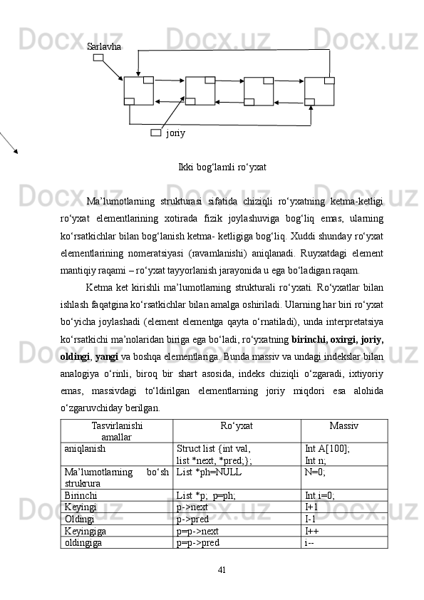 Sarlavha
  joriy
Ikki bog‘lamli rо‘yxat
Ma’lumotlarning   strukturasi   sifatida   chiziqli   rо‘yxatning   ketma-ketligi
rо‘yxat   elementlarining   xotirada   fizik   joylashuviga   bog‘liq   emas,   ularning
kо‘rsatkichlar bilan bog‘lanish ketma- ketligiga bog‘liq. Xuddi shunday rо‘yxat
elementlarining   nomeratsiyasi   (ravamlanishi)   aniqlanadi.   Ruyxatdagi   element
mantiqiy raqami – rо‘yxat tayyorlanish jarayonida u ega bо‘ladigan raqam. 
Ketma   ket   kirishli   ma’lumotlarning   strukturali   rо‘yxati.   Rо‘yxatlar   bilan
ishlash faqatgina kо‘rsatkichlar bilan amalga oshiriladi. Ularning har biri rо‘yxat
bо‘yicha   joylashadi   (element   elementga   qayta   о‘rnatiladi),   unda   interpretatsiya
kо‘rsatkichi ma’nolaridan biriga ega bо‘ladi, rо‘yxatning  birinchi,   oxirgi,   joriy,
oldingi ,  yangi  va boshqa elementlariga. Bunda massiv va undagi indekslar bilan
analogiya   о‘rinli,   biroq   bir   shart   asosida,   indeks   chiziqli   о‘zgaradi,   ixtiyoriy
emas,   massivdagi   tо‘ldirilgan   elementlarning   joriy   miqdori   esa   alohida
о‘zgaruvchiday berilgan.
Tasvirlanishi
amallar Rо‘yxat Massiv
aniqlanish Struct list {int val, 
list *next, *pred;}; Int A[100];
Int n;
Ma’lumotlarning   bо‘sh
strukrura List *ph=NULL N=0;
Birinchi List *p;  p=ph; Int i=0;
Keyingi p->next I+1
Oldingi p->pred I-1
Keyingiga p=p->next I++
oldingiga p=p->pred i--
41 