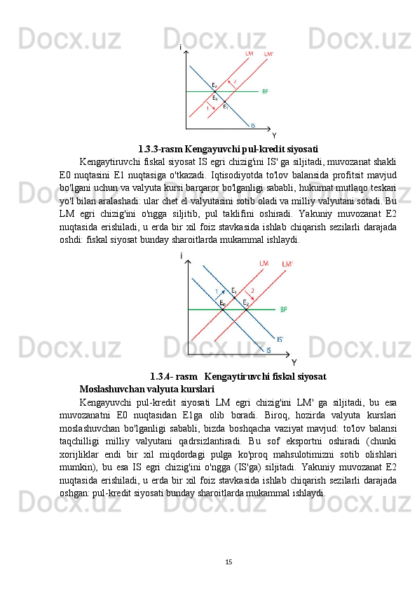 1.3.3-rasm Kengayuvchi pul-kredit siyosati
Kengaytiruvchi fiskal siyosat IS egri chizig'ini IS' ga siljitadi, muvozanat shakli
E0   nuqtasini   E1   nuqtasiga   o'tkazadi.   Iqtisodiyotda   to'lov   balansida   profitsit   mavjud
bo'lgani uchun va valyuta kursi barqaror bo'lganligi sababli, hukumat mutlaqo teskari
yo'l bilan aralashadi: ular chet el valyutasini sotib oladi va milliy valyutani sotadi. Bu
LM   egri   chizig'ini   o'ngga   siljitib,   pul   taklifini   oshiradi.   Yakuniy   muvozanat   E2
nuqtasida  erishiladi,  u erda bir  xil   foiz  stavkasida   ishlab  chiqarish  sezilarli  darajada
oshdi: fiskal siyosat bunday sharoitlarda mukammal ishlaydi.
1.3.4- rasm   Kengaytiruvchi fiskal siyosat
Moslashuvchan valyuta kurslari
Kengayuvchi   pul-kredit   siyosati   LM   egri   chizig'ini   LM'   ga   siljitadi,   bu   esa
muvozanatni   E0   nuqtasidan   E1ga   olib   boradi.   Biroq,   hozirda   valyuta   kurslari
moslashuvchan   bo'lganligi   sababli,   bizda   boshqacha   vaziyat   mavjud:   to'lov   balansi
taqchilligi   milliy   valyutani   qadrsizlantiradi.   Bu   sof   eksportni   oshiradi   (chunki
xorijliklar   endi   bir   xil   miqdordagi   pulga   ko'proq   mahsulotimizni   sotib   olishlari
mumkin),   bu   esa   IS   egri   chizig'ini   o'ngga   (IS'ga)   siljitadi.   Yakuniy   muvozanat   E2
nuqtasida  erishiladi,  u erda bir  xil   foiz  stavkasida   ishlab  chiqarish  sezilarli  darajada
oshgan: pul-kredit siyosati bunday sharoitlarda mukammal ishlaydi.
15 