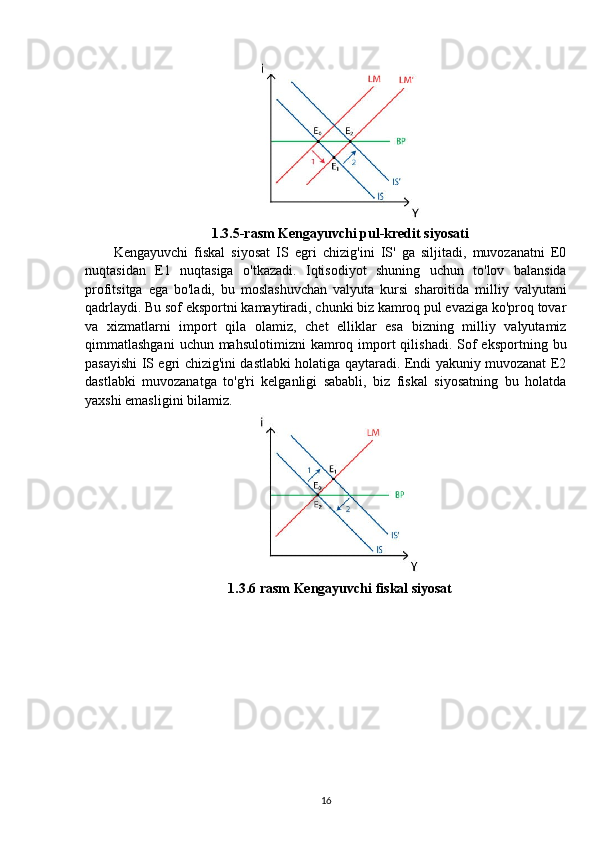 1.3.5-rasm Kengayuvchi pul-kredit siyosati
Kengayuvchi   fiskal   siyosat   IS   egri   chizig'ini   IS'   ga   siljitadi,   muvozanatni   E0
nuqtasidan   E1   nuqtasiga   o'tkazadi.   Iqtisodiyot   shuning   uchun   to'lov   balansida
profitsitga   ega   bo'ladi,   bu   moslashuvchan   valyuta   kursi   sharoitida   milliy   valyutani
qadrlaydi. Bu sof eksportni kamaytiradi, chunki biz kamroq pul evaziga ko'proq tovar
va   xizmatlarni   import   qila   olamiz,   chet   elliklar   esa   bizning   milliy   valyutamiz
qimmatlashgani   uchun mahsulotimizni  kamroq import  qilishadi.  Sof   eksportning  bu
pasayishi IS egri chizig'ini dastlabki holatiga qaytaradi. Endi yakuniy muvozanat E2
dastlabki   muvozanatga   to'g'ri   kelganligi   sababli,   biz   fiskal   siyosatning   bu   holatda
yaxshi emasligini bilamiz.
1.3.6 rasm Kengayuvchi fiskal siyosat
16 