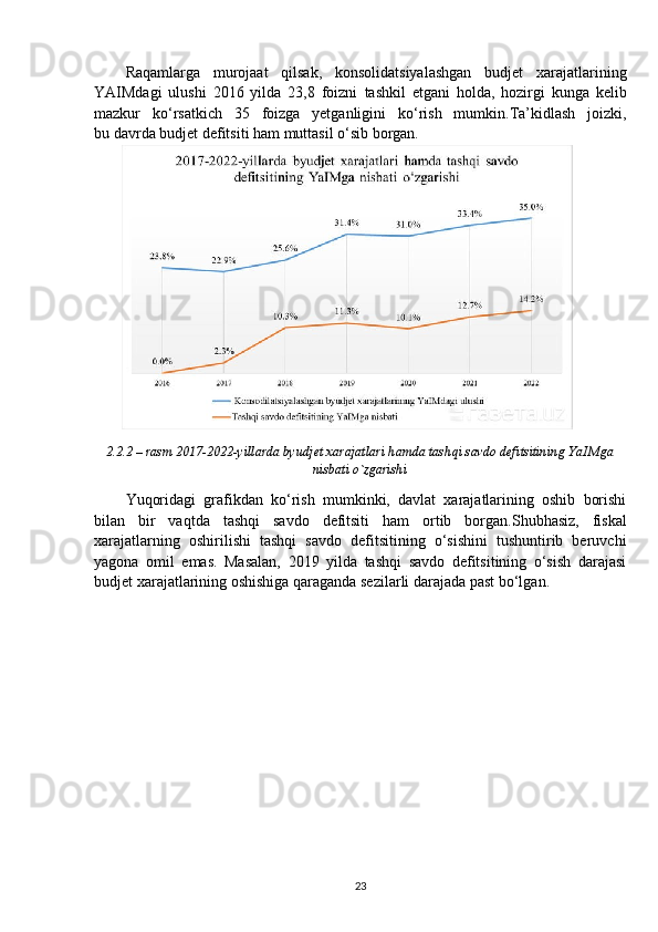 Raqamlarga   murojaat   qilsak,   konsolidatsiyalashgan   budjet   xarajatlarining
YAIMdagi   ulushi   2016   yilda   23,8   foizni   tashkil   etgani   holda,   hozirgi   kunga   kelib
mazkur   ko‘rsatkich   35   foizga   yetganligini   ko‘rish   mumkin.Ta’kidlash   joizki,
bu   davrda budjet defitsiti ham muttasil o‘sib borgan.
2.2.2 – rasm 2017-2022-yillarda byudjet xarajatlari hamda tashqi savdo defitsitining YaIMga
nisbati o`zgarishi
Yuqoridagi   grafikdan   ko‘rish   mumkinki,   davlat   xarajatlarining   oshib   borishi
bilan   bir   vaqtda   tashqi   savdo   defitsiti   ham   ortib   borgan.Shubhasiz,   fiskal
xarajatlarning   oshirilishi   tashqi   savdo   defitsitining   o‘sishini   tushuntirib   beruvchi
yagona   omil   emas.   Masalan,   2019   yilda   tashqi   savdo   defitsitining   o‘sish   darajasi
budjet xarajatlarining oshishiga qaraganda sezilarli darajada past bo‘lgan.
23 