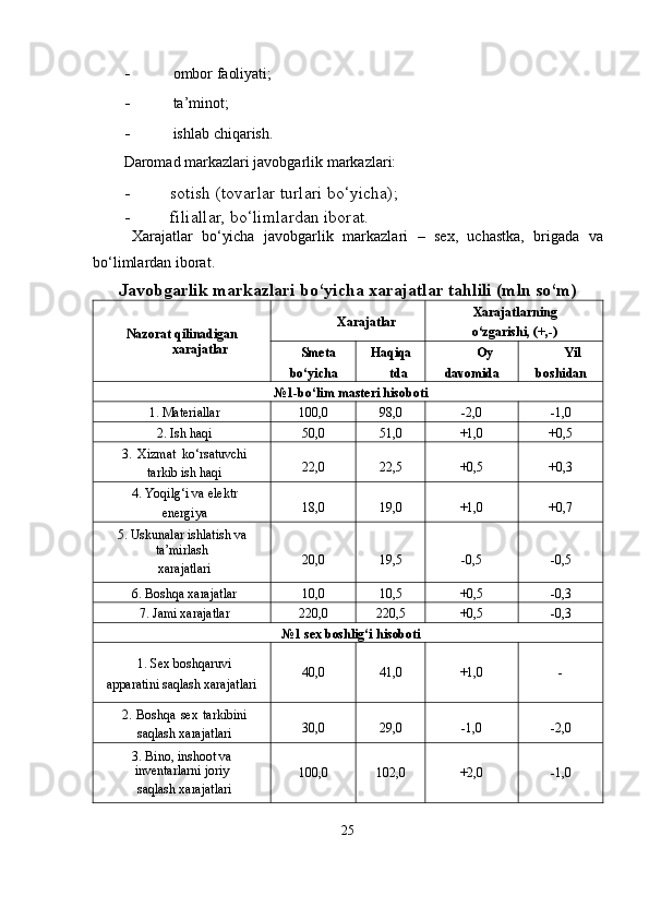 - ombor   faoliyati;
- ta’minot;
- ishlab   chiqarish.
Daromad   markazlari   javobgarlik   markazlari:
- sotish   (tovarlar   turlari   bo‘yicha);
- filiallar,   bo‘limlardan iborat.
Xarajatlar   bo‘yicha   javobgarlik   markazlari   –   sex,   uchastka,   brigada   va
bo‘limlardan   iborat.
Javobgarlik   markazlari   bo‘yicha   xarajatlar   tahlili   (mln   so‘m)
Nazorat   qilinadigan
xarajatlar Xarajatlar Xarajatlarning
o‘zgarishi,   (+,-)
Smeta
bo‘yicha Haqiqa
tda Oy
davomida Yil
boshidan
№1-bo‘lim   masteri   hisoboti
1.   Materiallar 100,0 98,0 -2,0 -1,0
2.   Ish haqi 50,0 51,0 +1,0 +0,5
3.   Xizmat   ko‘rsatuvchi
tarkib ish   haqi 22,0 22,5 +0,5 +0,3
4. Yoqilg‘i va elektr
energiya 18,0 19,0 +1,0 +0,7
5. Uskunalar  ishlatish   va
ta’mirlash
xarajatlari 20,0 19,5 -0,5 -0,5
6.   Boshqa   xarajatlar 10,0 10,5 +0,5 -0,3
7.   Jami xarajatlar 220,0 220,5 +0,5 -0,3
№1   sex   boshlig‘i   hisoboti
1. Sex boshqaruvi
apparatini  saqlash   xarajatlari 40,0 41,0 +1,0-
2.   Boshqa   sex   tarkibini
saqlash   xarajatlari 30,0 29,0 -1,0 -2,0
3. Bino, inshoot  va
inventarlarni  joriy
saqlash   xarajatlari 100,0 102,0 +2,0 -1,0
25 