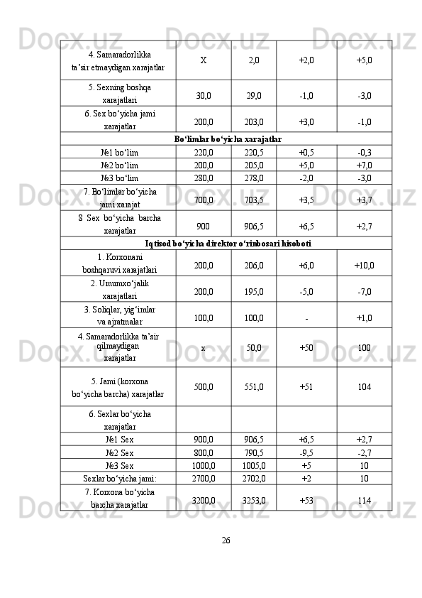 4. Samaradorlikka
ta’sir  etmaydigan   xarajatlarX 2,0 +2,0 +5,0
5. Sexning boshqa
xarajatlari 30,0 29,0 -1,0 -3,0
6. Sex bo‘yicha jami
xarajatlar 200,0 203,0 +3,0 -1,0
Bo‘limlar   bo‘yicha   xarajatlar
№1 bo‘lim 220,0 220,5 +0,5 -0,3
№2 bo‘lim 200,0 205,0 +5,0 +7,0
№3   bo‘lim 280,0 278,0 -2,0 -3,0
7. Bo‘limlar bo‘yicha
jami   xarajat 700,0 703,5 +3,5 +3,7
8   Sex   bo‘yicha   barcha
xarajatlar 900 906,5 +6,5 +2,7
Iqtisod   bo‘yicha   direktor   o‘rinbosari   hisoboti
1. Korxonani
boshqaruvi   xarajatlari 200,0 206,0 +6,0 +10,0
2. Umumxo‘jalik
xarajatlari 200,0 195,0 -5,0 -7,0
3. Soliqlar, yig‘imlar
va   ajratmalar 100,0 100,0	
- +1,0
4.  Samaradorlikka   ta’sir
qilmaydigan
xarajatlar	
x 50,0 +50 100
5. Jami (korxona
bo‘yicha  barcha)   xarajatlar 500,0 551,0 +51 104
6. Sexlar bo‘yicha
xarajatlar
№1   Sex 900,0 906,5 +6,5 +2,7
№2   Sex 800,0 790,5 -9,5 -2,7
№3   Sex 1000,0 1005,0 +5 10
Sexlar   bo‘yicha   jami: 2700,0 2702,0 +2 10
7. Korxona bo‘yicha
barcha   xarajatlar 3200,0 3253,0 +53 114
26 