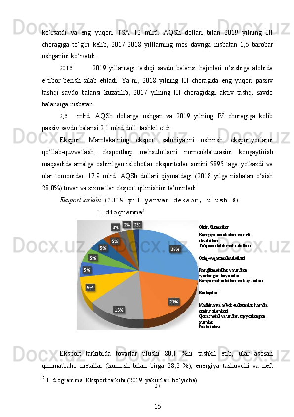 ■ Oltin Xizmatlar
■ Energiya manbalari va neft 
mahsulotlari
■ To’qimachilik mahsulotlari
■ Oziq-ovqat mahsulotlari
■ Rangli metallar va undan 
tayyorlangan buyumlar
■ Kimyo mahsulotlari va buyumlari
■ Boshqalar
■ Mashina va asbob-uskunalar hamda
ularning qismlari
■ Qora metal va undan tayyorlangan 
buyumlar
■ Paxta tolasiko‘rsatdi   va   eng   yuqori   TSA   12   mlrd.   AQSh   dollari   bilan   2019   yilning   III
choragiga   to‘g‘ri   kelib,   2017-2018   yilllarning   mos   davriga   nisbatan   1,5   barobar
oshganini ko‘rsatdi.
2016- 2019   yillardagi   tashqi   savdo   balansi   hajmlari   o‘sishiga   alohida
e’tibor   berish   talab   etiladi.   Ya’ni,   2018   yilning   III   choragida   eng   yuqori   passiv
tashqi   savdo   balansi   kuzatilib,   2017   yilning   III   choragidagi   aktiv   tashqi   savdo
balansiga nisbatan
2,6 mlrd.   AQSh   dollarga   oshgan   va   2019   yilning   IV   choragiga   kelib
passiv savdo balansi 2,1 mlrd doll. tashkil etdi.
Eksport.   Mamlakatning   eksport   salohiyatini   oshirish,   eksportyorlarni
qo‘llab-quvvatlash,   eksportbop   mahsulotlarni   nomenklaturasini   kengaytirish
maqsadida   amalga   oshirilgan  islohotlar   eksporterlar   sonini   5895  taga   yetkazdi   va
ular   tomonidan   17,9   mlrd.   AQSh   dollari   qiymatdagi   (2018   yilga   nisbatan   o‘sish
28,0%) tovar va xizmatlar eksport qilinishini ta’minladi.
Eksport tarkibi  (2019 yil yanvar-dekabr, ulush %)
1-diogramma 2
Eksport   tarkibida   tovarlar   ulushi   80,1   %ni   tashkil   etib,   ular   asosan
qimmatbaho   metallar   (kumush   bilan   birga   28,2   %),   energiya   tashuvchi   va   neft
2
 1-diogramma. Eksport tarkibi (2019-yakunlari bo’yicha)
27
15 