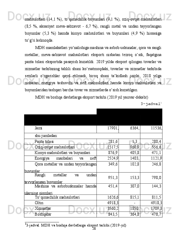 mahsulotlari   (14,1   %),   to‘qimachilik   buyumlari   (9,1   %),   oziq-ovqat   mahsulotlari
(8,5   %,   aksariyat   meva-sabzavot   -   6,7   %),   rangli   metal   va   undan   tayyorlangan
buyumlar   (5,3   %)   hamda   kimyo   mahsulotlari   va   buyumlari   (4,9   %)   hissasiga
to‘g‘ri kelmoqda.
MDH mamlakatlari yo‘nalishiga mashina va asbob-uskunalar, qora va rangli
metallar,   meva-sabzavot   mahsulotlari   eksporti   nisbatan   tezroq   o‘sdi,   faqatgina
paxta tolasi  eksportida pasayish kuzatildi. 2019 yilda eksport  qilingan tovarlar  va
xizmatlar  tarkibining  tahlili  shuni  ko‘rsatmoqdaki,  tovarlar  va  xizmatlar  tarkibida
sezilarli   o‘zgarishlar   qayd   etilmadi,   biroq   shuni   ta’kidlash   joizki,   2018   yilga
nisbatan,   energiya   tashuvchi   va   neft   mahsulotlari   hamda   kimyo   mahsulotlari   va
buyumlaridan tashqari barcha tovar va xizmatlarda o‘sish kuzatilgan.
MDH va boshqa davlatlarga eksport tarkibi  (2019 yil yanvar-dekabr)
3-jadval 3
Mln. AQSH dollari
Tarkibi Jami MDH
davlat Boshq
a
Jami 17901,
7 6364,
8 11536,
9
shu jumladan:
Paxta tolasi 281,6 1,3 280,4
Oziq-ovqat mahsulotlari 1517,5 960,9 556,6
Kimyo mahsulotlari va buyumlari 876,9 405,8 471,1
Energiya   manbalari   va   neft
mahsulotlari 2524,9 1403,
0 1121,9
Qora metallar va undan tayyorlangan
buyumlar 349,6 102,8 246,8
Rangli   metallar   va   undan
tayyorlangan buyumlar 951,3 153,3 798,0
Mashina   va   asbobuskunalar   hamda
ularning qismlari 451,4 307,0 144,3
To‘qimachilik mahsulotlari 1626,6 815,1 811,5
Oltin 4918,3 - 4918,3
Xizmatlar 3560,2 1850,
9 1709,3
Boshqalar 843,5 364,8 478,7
3
3-jadval. MDH va boshqa davlatlarga eksport tarkibi (2019-yil)
28