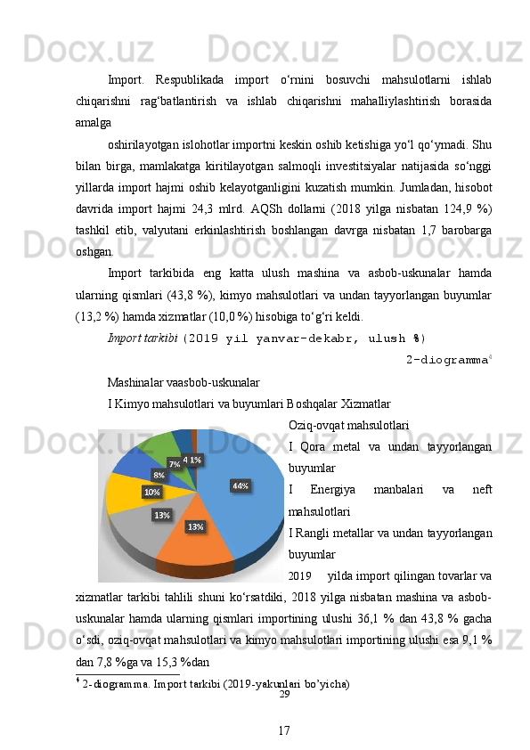 Import.   Respublikada   import   o‘rnini   bosuvchi   mahsulotlarni   ishlab
chiqarishni   rag‘batlantirish   va   ishlab   chiqarishni   mahalliylashtirish   borasida
amalga
oshirilayotgan islohotlar importni keskin oshib ketishiga yo‘l qo‘ymadi. Shu
bilan   birga,   mamlakatga   kiritilayotgan   salmoqli   investitsiyalar   natijasida   so‘nggi
yillarda import  hajmi  oshib kelayotganligini  kuzatish  mumkin. Jumladan, hisobot
davrida   import   hajmi   24,3   mlrd.   AQSh   dollarni   (2018   yilga   nisbatan   124,9   %)
tashkil   etib,   valyutani   erkinlashtirish   boshlangan   davrga   nisbatan   1,7   barobarga
oshgan.
Import   tarkibida   eng   katta   ulush   mashina   va   asbob-uskunalar   hamda
ularning   qismlari   (43,8   %),   kimyo   mahsulotlari   va   undan   tayyorlangan   buyumlar
(13,2 %) hamda xizmatlar (10,0 %) hisobiga to‘g‘ri keldi.
Import tarkibi  (2019 yil yanvar-dekabr, ulush %)
2-diogramma 4
Mashinalar vaasbob-uskunalar
I Kimyo mahsulotlari va buyumlari Boshqalar Xizmatlar
Oziq-ovqat mahsulotlari
I   Qora   metal   va   undan   tayyorlangan
buyumlar
I   Energiya   manbalari   va   neft
mahsulotlari
I Rangli metallar va undan tayyorlangan
buyumlar
2019 yilda import qilingan tovarlar va
xizmatlar   tarkibi   tahlili   shuni   ko‘rsatdiki,   2018   yilga   nisbatan   mashina   va   asbob-
uskunalar   hamda   ularning   qismlari   importining   ulushi   36,1   %   dan   43,8   %   gacha
o‘sdi, oziq-ovqat mahsulotlari va kimyo mahsulotlari importining ulushi esa 9,1 %
dan 7,8 %ga va 15,3 %dan
4
 2-diogramma. Import tarkibi (2019-yakunlari bo’yicha)
29
17