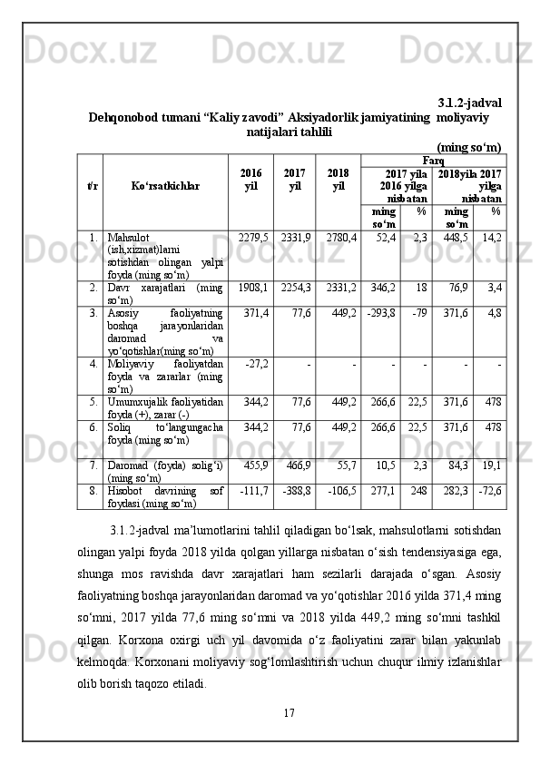 3.1.2-jadval
Dehqonobod tumani “Kaliy zavodi” Aksiyadorlik jamiyatining  moliyaviy
natijalari tahlili
(ming sо‘m)
t/r Kо‘rsatkichlar 2016
yil 2017
yil 2018
yil Farq
2017 yila
2016 yilga
nisbatan 2018yila 2017
yilga
nisbatan
ming
sо‘m % ming
sо‘m %
1. Mahsulot
(ish,xizmat)larni
sotishdan   olingan   yalpi
foyda (ming sо‘m) 2279,5 2331,9 2780,4 52,4 2,3 448,5 14,2
2. Davr   xarajatlari   (ming
sо‘m) 1908,1 2254,3 2331,2 346,2 18 76,9 3,4
3. Asosiy   faoliyatning
boshqa   jarayonlaridan
daromad   va
yо‘qotishlar(ming sо‘m) 371,4 77,6 449,2 -293,8 -79 371,6 4,8
4. Moliyaviy   faoliyatdan
foyda   va   zararlar   (ming
sо‘m) -27,2 - - - - - -
5. Umumxujalik faoliyatidan
foyda (+), zarar (-) 344,2 77,6 449,2 266,6 22,5 371,6 478
6. Soliq   tо‘langungacha
foyda (ming sо‘m) 344,2 77,6 449,2 266,6 22,5 371,6 478
7. Daromad   (foyda)   solig‘i)
(ming sо‘m) 455,9 466,9 55,7 10,5 2,3 84,3 19,1
8. Hisobot   davrining   sof
foydasi (ming sо‘m) -111,7 -388,8 -106,5 277,1 248 282,3 -72,6
3.1.2-jadval ma’lumotlarini tahlil qiladigan bо‘lsak, mahsulotlarni sotishdan
olingan yalpi foyda 2018 yilda qolgan yillarga nisbatan о‘sish tendensiyasiga ega,
shunga   mos   ravishda   davr   xarajatlari   ham   sezilarli   darajada   о‘sgan.   Asosiy
faoliyatning boshqa jarayonlaridan daromad va yо‘qotishlar 2016 yilda 371,4 ming
sо‘mni,   2017   yilda   77,6   ming   sо‘mni   va   2018   yilda   449,2   ming   sо‘mni   tashkil
qilgan.   Korxona   oxirgi   uch   yil   davomida   о‘z   faoliyatini   zarar   bilan   yakunlab
kelmoqda. Korxonani  moliyaviy sog‘lomlashtirish uchun chuqur  ilmiy izlanishlar
olib borish taqozo etiladi.
17 