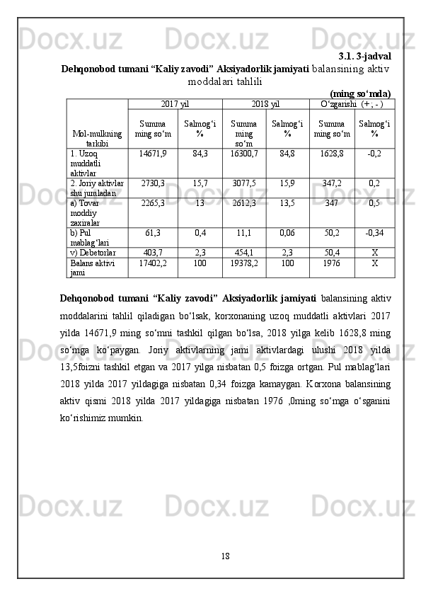 3.1. 3-jadval
Dehqonobod tumani “Kaliy zavodi” Aksiyadorlik jamiyati   balansining aktiv
moddalari tahlili
(ming sо‘mda)
Mol-mulkning
tarkibi 2017 yil 2018 yil О‘zgarishi  (+ ; - )
S u mma
ming sо‘m Salmog‘i
% S u mma
ming
sо‘m Salmog‘i
% S u mma
ming sо‘m Salmog‘i
%
1. Uzoq 
muddatli 
aktivlar 14671 ,9 84,3 16300,7 84,8 1628,8 -0,2
2. Joriy aktivlar
shu jumladan 2730,3 15,7 3077,5 15,9 347,2 0,2
a) Tovar 
moddiy 
zaxiralar 2265,3 13 2612,3 13,5 347 0,5
b) Pul 
mablag‘lari 61,3 0,4 11,1 0,06 50,2 -0,34
v) Debetorlar 403,7 2,3 454,1 2,3 50,4 X
Balans aktivi 
jami 17402,2 100 19378,2 100 1976 X
            
Dehqonobod   tumani   “Kaliy   zavodi”   Aksiyadorlik   jamiyati   balansining   aktiv
moddalarini   tahlil   qiladigan   bо‘lsak,   korxonaning   uzoq   muddatli   aktivlari   2017
yilda   14671,9   ming   sо‘mni   tashkil   qilgan   bо‘lsa,   2018   yilga   kelib   1628,8   ming
sо‘mga   kо‘paygan.   Joriy   aktivlarning   jami   aktivlardagi   ulushi   2018   yilda
13,5foizni tashkil  etgan va 2017 yilga nisbatan 0,5 foizga ortgan. Pul mablag‘lari
2018   yilda   2017   yildagiga   nisbatan   0,34   foizga   kamaygan.   Korxona   balansining
aktiv   qismi   2018   yilda   2017   yildagiga   nisbatan   1976   ,0ming   sо‘mga   о‘sganini
kо‘rishimiz mumkin.
18 