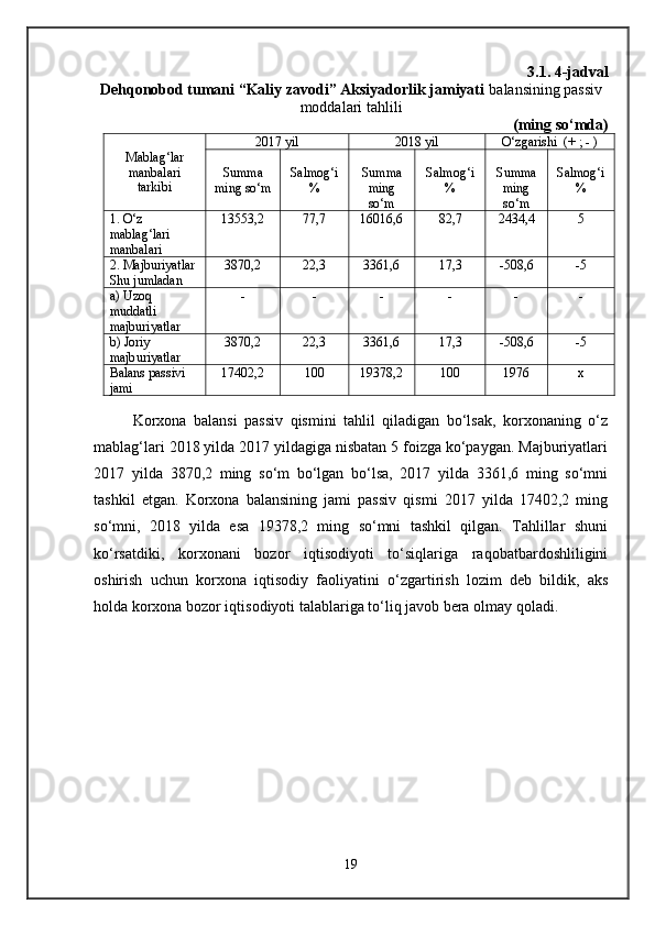 3.1. 4-jadval
Dehqonobod tumani “Kaliy zavodi” Aksiyadorlik jamiyati   balansining passiv
moddalari tahlili
(ming sо‘mda)
Mabla g‘ lar
manbalari
tarkibi 2017 yil 2018 yil О‘zgarishi  (+ ; - )
S u mma
ming sо‘m Salmog‘i
% S u mma
ming
sо‘m Salmog‘i
% S u mma
ming
sо‘m Salmog‘i
%
1. О‘z 
mablag‘lari 
manbalari 13553,2 77 ,7 16016,6 82,7 24 3 4, 4 5
2. Majburiyatlar
Shu jumladan 3870,2 22,3 3361,6 17,3 - 508,6 -5
a) Uzoq 
muddatli 
majburiyatlar - - - - - -
b) Joriy 
majb u riyatlar 3870,2 22,3 3361,6 17,3 - 508,6 -5
Balans passivi 
jami 17402,2 100 19378,2 100 1976 x
Korxona   balansi   passiv   qismini   tahlil   qiladigan   bо‘lsak,   korxonaning   о‘z
mablag‘lari 2018 yilda 2017 yildagiga nisbatan 5 foizga kо‘paygan. Majburiyatlari
2017   yilda   3870,2   ming   sо‘m   bо‘lgan   bо‘lsa,   2017   yilda   3361,6   ming   sо‘mni
tashkil   etgan.   Korxona   balansining   jami   passiv   qismi   2017   yilda   17402,2   ming
sо‘mni,   2018   yilda   esa   19378,2   ming   sо‘mni   tashkil   qilgan.   Tahlillar   shuni
kо‘rsatdiki,   korxonani   bozor   iqtisodiyoti   tо‘siqlariga   raqobatbardoshliligini
oshirish   uchun   korxona   iqtisodiy   faoliyatini   о‘zgartirish   lozim   deb   bildik,   aks
holda korxona bozor iqtisodiyoti talablariga tо‘liq javob bera olmay qoladi.
19 
