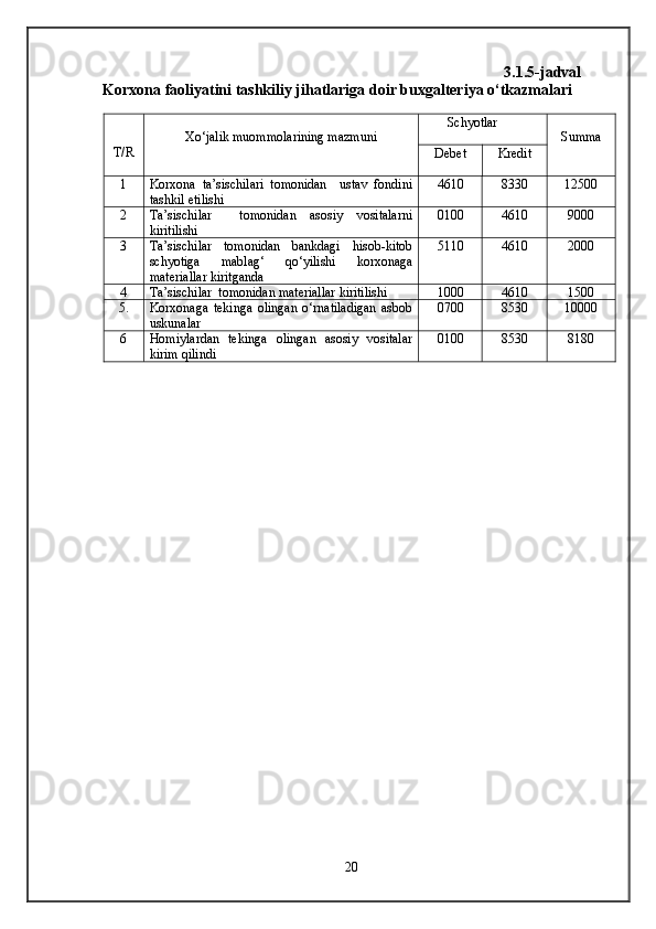 3.1.5-jadval
Korxona faoliyatini tashkiliy jihatlariga doir buxgalteriya о‘tkazmalari
T/R Xо‘jalik muommolarining mazmuni Schyotlar
Summa
Debet Kredit
1 Korxona   ta’sischilari   tomonidan     ustav   fondini
tashkil etilishi 4610 8330 12500
2 Ta’sischilar     tomonidan   asosiy   vositalarni
kiritilishi 0100 4610 9000
3 Ta’sischilar   tomonidan   bankdagi   hisob-kitob
schyotiga   mablag‘   qо‘yilishi   korxonaga
materiallar kiritganda 5110 4610 2000
4 Ta’sischilar  tomonidan materiallar kiritilishi 1000 4610 1500
5. Korxonaga   tekinga   olingan   о‘rnatiladigan   asbob
uskunalar 0700 8530 10000
6 Homiylardan   tekinga   olingan   asosiy   vositalar
kirim qilindi 0100 8530 8180
20 