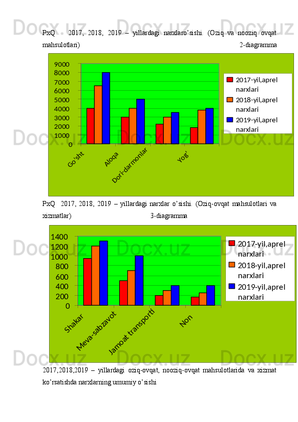 0100020003000400050006000700080009000Go’sht	
Aloqa
Dori-darmonlar	
Yog’
2017-yil,aprel
narxlari
2018-yil,aprel
narxlari
2019-yil,aprel
narxlari
0200400600800100012001400	
Shakar
M	
eva-sabzavot
Jamoat transporti	
Non
2017-yil,aprel
narxlari
2018-yil,aprel
narxlari
2019-yil,aprel
narxlariPxQ     2017,   2018,   2019   –   yillardagi   narxlaro’sishi.   (Oziq   va   nooziq   ovqat
mahsulotlari)   2-diagramma
PxQ 2017,   2018,   2019   –   yillardagi   narxlar   o’sishi.   (Oziq-ovqat   mahsulotlari   va
xizmatlar)                                             3-diagramma
2017,2018,2019   –   yillardagi   oziq-ovqat,   nooziq-ovqat   mahsulotlarida   va   xizmat
ko’rsatishda narxlarning umumiy o’sishi 