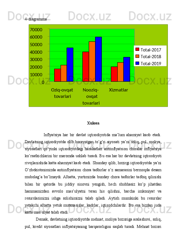 010000200003000040000500006000070000
Oziq-ovqat
tovarlari Nooziq-
ovqat
tovarlari Xizmatlar Total-2017
Total-2018
Total-20194-diagramma
Xulosa
                      Inflyatsiya   har   bir   davlat   iqtisodiyotida   ma’lum   ahamiyat   kasb   etadi.
Davlatning  iqtisodiyotda   olib   borayotgan   to’g’ri   siyosati   ya’ni   soliq,  pul,   moliya,
siyosatlari   qo’yinki   iqtisodiyotdagi   harakatlari   antiinflyatsion   choralar   inflyatsiya
ko’rsatkichlarini bir maromda ushlab turadi. Bu esa har bir davlatning iqtisodiyoti
rivojlanishida katta ahamiyat kasb etadi. Shunday qilib, hozirgi iqtisodiyotda ya’ni
O’zbekistonimizda antiinflyatsion chora tadbirlar o’z samarasini bermoqda desam
mubolag’a   bo’lmaydi.   Albatta,   yurtimizda   bunday   chora   tadbirlar   tadbiq   qilinishi
bilan   bir   qatorda   bu   jiddiy   sinovni   yengish,   hech   shubhasiz   ko’p   jihatdan
hammamizdan   avvolo   mas’ulyatni   teran   his   qilishni,   barcha   imkoniyat   va
resurslarimizni   ishga   solishimizni   talab   qiladi.   Aytish   mumkinki   bu   resurslar
yetakchi   albatta   yetuk   mutaxasislar,   kadrlar,   iqtisodchilardir.   Bu   esa   bizdan   juda
katta mas’ulyat talab etadi.
          Demak, davlatning iqtisodiyotda mehnat, moliya bozoriga aralashuvi, soliq,
pul,   kredit   siyosatlari   inflyatsiyaning   barqarorligini   saqlab   turadi.   Mehnat   bozori 