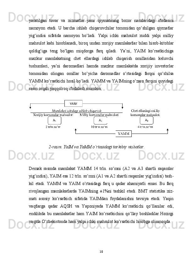 yaratilgan   tovar   va   xizmatlar   jami   qiymatining   bozor   narxlaridagi   ifodasini
namoyon   etadi.   U   barcha   ishlab   chiqaruvchilar   tomonidan   qo‘shilgan   qiymatlar
yig‘indisi   sifatida   namoyon   bo‘ladi.   Yalpi   ichki   mahsulot   xuddi   yalpi   milliy
mahsulot   kabi  hisoblanadi,  biroq undan  xorijiy  mamlakatlar  bilan  hisob-kitoblar
qoldig‘iga   teng   bo‘lgan   miqdorga   farq   qiladi.   Ya’ni,   YAIM   ko‘rsatkichiga
mazkur   mamlakatning   chet   ellardagi   ishlab   chiqarish   omillaridan   keluvchi
tushumlari,   ya’ni   daromadlari   hamda   mazkur   mamlakatda   xorijiy   investorlar
tomonidan   olingan   omillar   bo‘yicha   daromadlar   o‘rtasidagi   farqni   qo‘shilsa
YAMM ko‘rsatkichi hosil bo‘ladi. YAMM va YAIMning o‘zaro farqini quyidagi
rasm orqali yaqqolroq ifodalash mumkin:
                   2-rasm. YaIM va YaMM o`rtasidagi tarkibiy nisbatlar.
Demak   rasmda   mamlakat   YAMM   14   trln.   so‘mni   (A2   va   A3   shartli   raqamlar
yig‘indisi), YAIM esa 12 trln. so‘mni (A1 va A2 shartli raqamlar yig‘indisi) tash -
kil   etadi.   YAMM   va   YAIM   o‘rtasidagi   farq   u   qadar   ahamiyatli   emas.   Bu   farq
rivojlangan   mamlakatlarda   YAIMning   ±1%ni   tashkil   etadi.   BMT   statistika   xiz -
mati   asosiy   ko‘rsatkich   sifatida   YAIMdan   foydalanishni   tavsiya   etadi.   Yaqin
vaqt larga   qadar   AQSH   va   Yaponiyada   YAMM   ko‘rsatkichi   qo‘llanilar   edi,
endilikda   bu   mamlakatlar   ham   YAIM   ko‘rsatkichini   qo‘llay   boshladilar.Hozirgi
vaqtda O‘zbekistonda ham yalpi ichki mahsulot ko‘rsatkichi hisobga olinmoqda.
10 