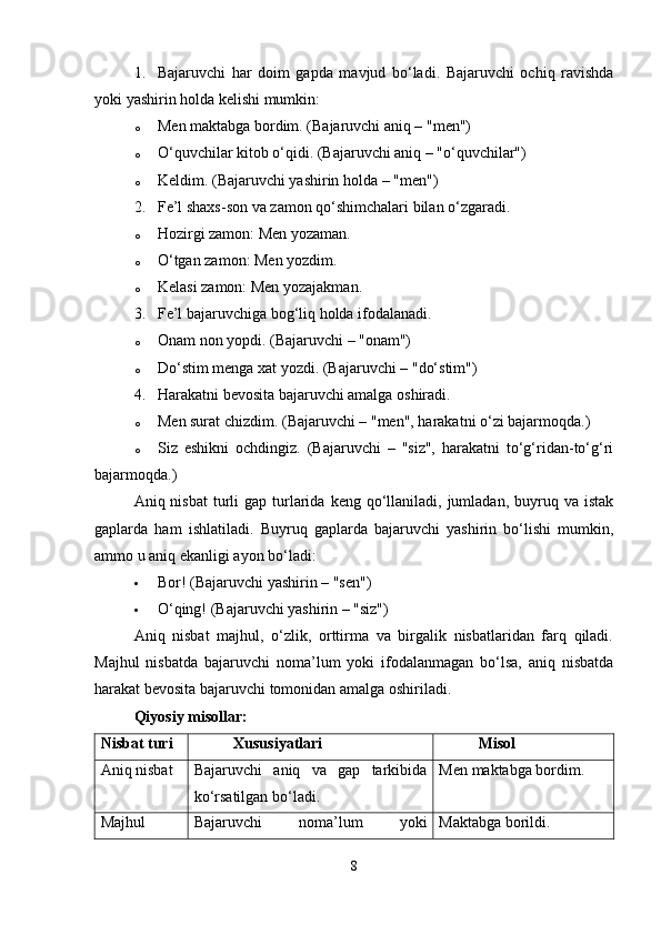 1. Bajaruvchi   har   doim   gapda   mavjud   bo‘ladi.   Bajaruvchi   ochiq   ravishda
yoki yashirin holda kelishi mumkin:
o Men maktabga bordim. (Bajaruvchi aniq – "men")
o O‘quvchilar kitob o‘qidi.  (Bajaruvchi aniq – "o‘quvchilar")
o Keldim. (Bajaruvchi yashirin holda – "men")
2. Fe’l shaxs-son va zamon qo‘shimchalari bilan o‘zgaradi.
o Hozirgi zamon: Men yozaman.
o O‘tgan zamon: Men yozdim.
o Kelasi zamon: Men yozajakman.
3. Fe’l bajaruvchiga bog‘liq holda ifodalanadi.
o Onam non yopdi. (Bajaruvchi – "onam")
o Do‘stim menga xat yozdi.  (Bajaruvchi – "do‘stim")
4. Harakatni bevosita bajaruvchi amalga oshiradi.
o Men surat chizdim. (Bajaruvchi – "men", harakatni o‘zi bajarmoqda.)
o Siz   eshikni   ochdingiz.   (Bajaruvchi   –   "siz",   harakatni   to‘g‘ridan-to‘g‘ri
bajarmoqda.)
Aniq nisbat  turli  gap  turlarida  keng qo‘llaniladi, jumladan,  buyruq  va  istak
gaplarda   ham   ishlatiladi.   Buyruq   gaplarda   bajaruvchi   yashirin   bo‘lishi   mumkin,
ammo u aniq ekanligi ayon bo‘ladi:
 Bor! (Bajaruvchi yashirin – "sen")
 O‘qing! (Bajaruvchi yashirin – "siz")
Aniq   nisbat   majhul,   o‘zlik,   orttirma   va   birgalik   nisbatlaridan   farq   qiladi.
Majhul   nisbatda   bajaruvchi   noma’lum   yoki   ifodalanmagan   bo‘lsa,   aniq   nisbatda
harakat bevosita bajaruvchi tomonidan amalga oshiriladi.
Qiyosiy misollar:
Nisbat turi Xususiyatlari Misol
Aniq nisbat Bajaruvchi   aniq   va   gap   tarkibida
ko‘rsatilgan bo‘ladi. Men maktabga bordim.
Majhul Bajaruvchi   noma’lum   yoki Maktabga borildi.
8 